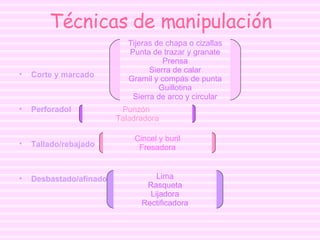 Técnicas de manipulación Corte y marcado Perforadol Tallado/rebajado Desbastado/afinado Tijeras de chapa o cizallas Punta de trazar y granate Prensa Sierra de calar Gramil y compás de punta Guillotina Sierra de arco y circular Punzón  Taladradora Cincel y buril Fresadora Lima Rasqueta Lijadora Rectificadora 
