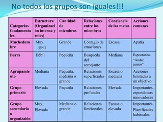 No todos los grupos son iguales!!!
Categorías
fundamenta
les
Estructura
(Organizaci
ón interna y
roles)
Cantidad
de
miembros
Relaciones
entre los
miembros
Conciencia
de las metas
Acciones
comunes
Muchedum
bre
Muy
débil
Grande Contagio de
emociones
Escasa Apatía
Barra Débil Pequeña Busqueda
del
semejante
Mediana Espontánea.
“Andar
juntos”
Agrupamie
nto
Mediana Pequeña,
mediana o
grande
Relaciones
superficiales
Escasa o
mediana
Acciones
limitadas a
un objetivo
Grupo
primario
Elevada Pequeña Relaciones
profundas
Elevada Importantes,
espontáneas
innovadoras
Grupo
secundario
u
organizaión
Muy
Elevada
Mediana o
grande
Relaciones
funcionales
Escasa o
elevada
Importantes
Planificadas
habituales
 