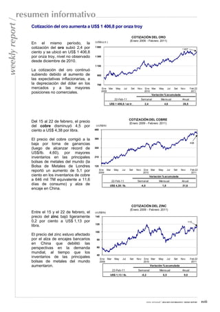 resumen informativo
weekly report /
                  Cotización del oro aumenta a US$ 1 406,8 por onza troy

                                                                                           COTIZACIÓN DEL ORO
                                                       (US$/oz.tr.)                       (Enero 2009 - Febrero 2011)
                  En el mismo período, la
                  cotización del oro subió 2,4 por     1 500
                                                                                                                                                 1 407
                  ciento y se ubicó en US$ 1 406,8
                  por onza troy, nivel no observado    1 300

                  desde diciembre de 2010.
                                                       1 100
                  La cotización del oro continuó
                  subiendo debido al aumento de         900
                  las expectativas inflacionarias, a
                  la depreciación del dólar en los      700
                  mercados y a las mayores                     Ene Mar       May    Jul    Set   Nov     Ene Mar          May       Jul   Set   Nov      Feb 22
                                                               2009                                      2010                                             2011
                  posiciones no comerciales.
                                                                                                                   Variación % acumulada
                                                                            22-Feb-11              Semanal                  Mensual              Anual
                                                                      US$ 1 406,8 / oz tr.               2,4                    4,6               26,5




                                                                                          COTIZACIÓN DEL COBRE
                  Del 15 al 22 de febrero, el precio                                      (Enero 2009 - Febrero 2011)
                  del cobre disminuyó 4,5 por           (cUS$/lb)

                  ciento a US$ 4,38 por libra.         480



                  El precio del cobre corrigió a la    390

                  baja por toma de ganancias                                                                                                             438

                  (luego de alcanzar récord de         300

                  US$/lb. 4,60), por mayores
                  inventarios en las principales       210

                  bolsas de metales del mundo (la
                  Bolsa de Metales de Londres          120
                  reportó un aumento de 5,1 por              Ene    Mar    May     Jul    Set    Nov    Ene Mar           May       Jul   Set   Nov      Feb 22
                                                             2009                                       2010                                              2011
                  ciento en los inventarios de cobre                                                            Variación % acumulada
                  a 646 mil TM equivalente a 11,6                         22-Feb-11              Semanal                  Mensual               Anual
                  días de consumo) y alza de                          US$ 4,38 / lb.               -4,5                      1,8                 31,6
                  encaje en China.



                                                                                           COTIZACIÓN DEL ZINC
                                                                                          (Enero 2009 - Febrero 2011)
                  Entre el 15 y el 22 de febrero, el   (cUS$/lb)
                  precio del zinc bajó ligeramente     140
                  0,2 por ciento a US$ 1,13 por                                                                                                         113
                                                       120
                  libra.
                                                       100
                  El precio del zinc estuvo afectado
                  por el alza de encajes bancarios      80
                  en China que debilitó las
                  perspectivas en la demanda            60

                  mundial, al tiempo que los
                                                        40
                  inventarios de las principales             Ene Mar        May    Jul    Set    Nov    Ene Mar           May       Jul   Set   Nov      Feb 22
                  bolsas de metales del mundo                2009                                       2010                                              2011
                  aumentaron.                                                                                    Variación % acumulada
                                                                          22-Feb-11               Semanal                 Mensual                Anual
                                                                      US$ 1,13 / lb.                   -0,2                   6,5                 9,0




                                                                                                              nota semanal / RESUMEN INFORMATIVO / WEEKLY REPORT   xviii
 