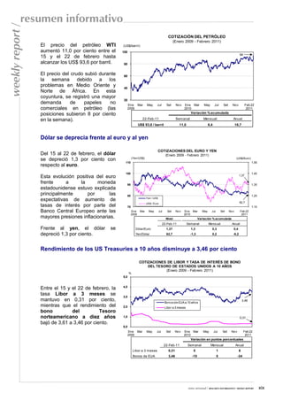 resumen informativo
weekly report /
                                                                                                    COTIZACIÓN DEL PETRÓLEO
                                                                                                          (Enero 2009 - Febrero 2011)
                  El precio del petróleo WTI           (US$/barril)
                  aumentó 11,0 por ciento entre el     100
                                                                                                                                                                  94
                  15 y el 22 de febrero hasta
                  alcanzar los US$ 93,6 por barril.     80


                  El precio del crudo subió durante     60
                  la semana debido a los
                  problemas en Medio Oriente y          40
                  Norte de África. En esta
                  coyuntura, se registró una mayor
                                                        20
                  demanda       de   papeles    no       Ene             Mar     May    Jul        Set     Nov   Ene Mar         May       Jul     Set     Nov           Feb 22
                  comerciales en petróleo (las           2009                                                    2010                                                     2011
                  posiciones subieron 8 por ciento                                                                    Variación % acumulada

                  en la semana).                                               22-Feb-11                   Semanal              Mensual                    Anual
                                                                         US$ 93,6 / barril                   11,0                    6,4                       16,7


                  Dólar se deprecia frente al euro y al yen

                                                                                            COTIZACIONES DEL EURO Y YEN
                  Del 15 al 22 de febrero, el dólar                                               (Enero 2009 - Febrero 2011)
                                                                  (Yen/US$)
                  se depreció 1,3 por ciento con                                                                                                                (US$/Euro)
                                                         110                                                                                                                 1,55
                  respecto al euro.
                                                         100                                                                                                                 1,45
                  Esta evolución positiva del euro                                                                                                                1,37

                  frente     a     la      moneda            90                                                                                                              1,35
                  estadounidense estuvo explicada
                  principalmente      por        las         80                                                                                                              1,25
                                                                                Yen / US$
                  expectativas de aumento de                                                                                                                      82,7
                                                                                US$ / Euro
                  tasas de interés por parte del             70                                                                                                              1,15
                  Banco Central Europeo ante las                  Ene     Mar     May       Jul     Set    Nov   Ene Mar       May     Jul       Set     Nov      Feb 22
                                                                  2009                                           2010                                              2011
                  mayores presiones inflacionarias.                                                Nivel                     Variación % acumulada
                                                                                              22-Feb-11             Semanal          Mensual              Anual
                  Frente al yen, el dólar        se                  Dólar/Euro                    1,37               1,3              0,3                 0,4
                  depreció 1,3 por ciento.                           Yen/Dólar                     82,7               -1,3             0,2                 -9,2




                  Rendimiento de los US Treasuries a 10 años disminuye a 3,46 por ciento

                                                                          COTIZACIONES DE LIBOR Y TASA DE INTERÉS DE BONO
                                                                              DEL TESORO DE ESTADOS UNIDOS A 10 AÑOS
                                                                                      (Enero 2009 - Febrero 2011)
                                                             %
                                                       5,0


                                                       4,0
                  Entre el 15 y el 22 de febrero, la
                  tasa Libor a 3 meses se              3,0
                  mantuvo en 0,31 por ciento,                                                     Bonos de EUA a 10 años
                                                                                                                                                                      3,46
                  mientras que el rendimiento del      2,0                                        Libor a 3 meses
                  bono          del          Tesoro
                  norteamericano a diez años           1,0                                                                                                        0,31
                  bajó de 3,61 a 3,46 por ciento.
                                                       0,0
                                                             Ene         Mar     May    Jul        Set     Nov   Ene Mar        May        Jul    Set     Nov          Feb 22
                                                             2009                                                2010                                                   2011
                                                                                                                      Variación en puntos porcentuales
                                                                                                  22-Feb-11         Semanal            Mensual                 Anual
                                                                   Libor a 3 meses                  0,31                0                    1                    6
                                                                   Bonos de EUA                     3,46               -15                   5                  -34




                                                                                                                     nota semanal / RESUMEN INFORMATIVO / WEEKLY REPORT             xix
 