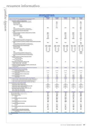 resumen informativo
weekly report /

                                                                                                                BANCO CENTRAL DE RESERVA DEL PERÚ
                                                                                                               OPERACIONES MONETARIAS Y CAMBIARIAS
                                                                                                                           (Millones S/.)
                                                                                                                                16 Febrero         17 Febrero               18 Febrero         21 Febrero        22 Febrero
                  1. Saldo de la cuenta corriente de las empresas bancarias antes de las operaciones del BCR                     15 453,1           13 974,5                 12 721,0           11 374,3          10 626,8
                  2. Operaciones monetarias y cambiarias del BCR antes del cierre de operaciones
                         a. Operaciones monetarias anunciadas del BCR
                              i. Subasta de Certificados de Depósitos del BCR (CDBCRP)                                                                  30,0                                                        50,0
                                    Propuestas recibidas                                                                                               134,7                                                       216,5
                                    Plazo de vencimiento                                                                                               357 d.                                                      170 d.
                                    Tasas de interés: Mínima                                                                                             4,3                                                         3,9
                                                         Máxima                                                                                          4,4                                                         3,9
                                                         Promedio                                                                                        4,3                                                         3,9
                                    Saldo                                                                                         380,0                410,0                   410,0             410,0             460,0
                                    Próximo vencimiento de CD BCRP (11 de julio de 2011)                                                                                                                            90,0
                                    Vencimientos de CD BCRP del 23 al 25 de febrero del 2011                                                                                                                         0,0
                              ii. Subasta de Compra Temporal de Valores (Repo)
                                    Saldo
                              iii. Subasta de Certificados de Depósitos variables del BCR (CDV BCRP)                              300,0                                        300,0              500,0            500,0
                                    Propuestas recibidas                                                                          685,0                                        690,0              925,0            715,0
                                    Plazo de vencimiento                                                                          271 d.                                       270 d.             268 d.           268 d.
                                    Tasas de interés: Mínima                                                                       0,08                                         0,08               0,07             0,07
                                                         Máxima                                                                    0,08                                         0,08               0,07             0,07
                                                         Promedio                                                                  0,08                                         0,08               0,07             0,07
                                    Saldo                                                                                        8 255,7              8 255,7                 8 555,7            9 055,7          9 555,7
                                    Próximo vencimiento de CDV BCRP (16 de mayo de 2011)                                                                                                                            3,0
                                    Vencimientos de CDV BCRP del 23 al 25 de febrero del 2011                                                                                                                       0,0
                              iv. Subasta de Certificados de Depósitos Liquidables en Dólares del BCRP (CDLD BCRP)
                                    Saldo                                                                                         991,0                991,0                   991,0              991,0              991,0
                                    Próximo vencimiento de CDLD BCRP (21 de marzo de 2011)                                                                                                                           100,0
                                    Vencimientos de CDLD BCRP del 23 al 25 de febrero del 2011                                                                                                                        0,0
                              v. Subasta de Depósitos a Plazo en Moneda Nacional                                             1 000,0 10 825,9     1 000,0 10 191,0        1 000,1 8 999,9    675,0 7 473,9     335,0 7 599,9
                                    Propuestas recibidas                                                                     1 823,5 10 825,9     2 600,5 10 191,0        1 832,0 9 490,2    755,5 7 473,9     395,0 7 941,6
                                    Plazo de vencimiento                                                                        14 d.   1 d.        14 d.     1 d.          14 d.     3 d.    14 d.     1 d.    14 d.      1 d.
                                    Tasas de interés: Mínima                                                                   3,50     3,46        3,50     3,45           3,50     3,41     3,50     3,44     3,50      3,44
                                                         Máxima                                                                3,50     3,50        3,50     3,50           3,50     3,50     3,51     3,50     3,52      3,50
                                                         Promedio                                                              3,50     3,50        3,50     3,49           3,50     3,49     3,50     3,49     3,50      3,49
                                    Saldo                                                                                         17 778,4             18 143,5                17 952,5          17 101,5          16 962,5
                                    Próximo vencimiento de Depósitos (23 febrero del 2011)                                                                                                                          8 349,9
                                    Vencimientos de Depósitos del 23 al 25 de febrero del 2011                                                                                                                      8 349,9
                              vi. Compra con compromiso de Recompra de moneda extranjera
                                    Saldo
                         b. Operaciones cambiarias en la Mesa de Negociación del BCR
                              i. Compras (millones de US$)
                                        Tipo de cambio promedio
                              ii. Ventas (millones de US$)
                                        Tipo de cambio promedio
                         c. Operaciones con el Tesoro Público (millones de US$)                                                    0,0                  0,0                     0,0                0,0               0,0
                              i. Compras (millones de US$) - Tesoro Público
                              ii. Ventas (millones de US$) - Tesoro Público
                         d. Operaciones en el Mercado Secundario de CD BCRP, CD BCRP-NR y BTP
                              i. Compras de CD BCRP y CD BCRP-NR
                              ii. Compras de BTP
                  3. Saldo de la cuenta corriente de las empresas bancarias en el BCR antes del cierre de operaciones            3 327,2              2 753,5                 2 421,0            2 725,4           2 141,9
                  4. Operaciones monetarias del BCR para el cierre de operaciones
                         a. Compra temporal de moneda extranjera (swaps).
                                        Comisión (tasa efectiva diaria)                                                          0,0127%              0,0127%                0,0115%            0,0127%           0,0127%
                         b. Compra temporal directa de valores (fuera de subasta)
                                        Tasa de interés                                                                           4,30%                4,30%                   4,30%             4,30%             4,30%
                         c. Crédito por regulación monetaria en moneda nacional
                                        Tasa de interés                                                                          4,30%                4,30%                   4,30%              4,30%             4,30%
                         d. Depósitos Overnight en moneda nacional                                                                 0,0                  0,0                     0,0               800,0             287,0
                                        Tasa de interés                                                                          2,70%                2,70%                   2,70%              2,70%             2,70%
                  5. Saldo de la cuenta corriente de las empresas bancarias en el BCR al cierre de operaciones                   3 327,2              2 753,5                 2 421,0            1 925,4           1 854,9
                         a. Fondos de encaje en moneda nacional promedio acumulado (millones de S/.) (*)                         2 922,0              2 922,0                 2 922,0            2 922,0           2 922,0
                         b. Fondos de encaje en moneda nacional promedio acumulado (% del TOSE) (*)                                4,8                  4,8                     4,8                4,8               4,8
                         c. Cuenta corriente moneda nacional promedio acumulado (millones de S/.)                                  0,0                  0,0                     0,0                0,0               0,0
                         d. Cuenta corriente moneda nacional promedio acumulado (% del TOSE) (*)                                   0,0                  0,0                     0,0                0,0               0,0
                  6. Mercado interbancario y mercado secundario de CDBCRP
                         a. Operaciones a la vista en moneda nacional                                                             438,0                291,0                   464,0              442,0            303,0
                              Tasas de interés: Mínima / Máxima / Promedio                                                    3,45/3,50/3,50       3,50/3,50/3,50          3,45/3,50/3,50     3,50/3,50/3,50   3,50/3,50/3,50
                         b. Operaciones a la vista en moneda extranjera (millones de US$)                                         165,0                194,0                   125,0              49,0             98,1
                              Tasas de interés: Mínima / Máxima/ Promedio                                                     1,75/2,05/1,96       1,75/2,05/1,93          2,00/2,65/2,44     2,10/3,10/2,83   2,65/6,00/4,29
                         c. Total mercado secundario de CDBCRP, CDBCRP-NR y CDV                                                    0,0                  0,0                     0,0                0,0              6,5
                              Plazo 6 meses (monto / tasa promedio)
                              Plazo 12 meses (monto / tasa promedio)
                              Plazo 24 meses (monto / tasa promedio)
                  7. Operaciones en moneda extranjera de las empresas bancarias (millones de US$)                              15 Febrero           16 Febrero              17 Febrero         18 Febrero        21 Febrero
                          Flujo de la posición global = a + b.i - c.i + e + f                                                      32,2                 -8,7                   -19,3              -31,7              54,3
                          Flujo de la posición contable = a + b.ii - c.ii + e + f                                                  31,1               -214,8                   -16,9              -67,8              65,6
                          a. Mercado spot con el público                                                                          -58,7                -94,8                    19,6              -11,8             108,4
                              i.      Compras                                                                                     313,8                292,6                   311,6              356,2             280,1
                              ii. (-) Ventas                                                                                      298,4                387,4                   292,0              368,0             171,8
                          b. Compras forward al público (con y sin entrega)                                                       -57,8                120,7                  -107,3                9,8               4,5
                              i.      Pactadas                                                                                     69,8                206,9                    59,3               43,4             108,3
                              ii. (-) Vencidas                                                                                    127,6                 86,2                   166,6               33,6             103,7
                          c. Ventas forward al público (con y sin entrega)                                                        -58,9                -85,4                  -104,8              -26,3              15,8
                              i.      Pactadas                                                                                     70,7                 76,2                   103,1               32,8              77,4
                          d.. Operaciones cambiarias interbancarias
                              i.      Al contado                                                                                  680,5                407,6                   317,2              176,8             597,3
                              ii.     A futuro                                                                                     10,0                108,0                    45,0               45,0             185,0
                          e. Operaciones spot asociadas a swaps y vencimientos de forwards sin entrega                             21,7                 31,6                     5,2              -30,0             -85,2
                              i.      Compras                                                                                      63,2                115,3                   169,0                2,6              15,0
                              ii. (-) Ventas                                                                                       41,5                 83,8                   163,8               32,5             100,2
                          f. Operaciones netas con otras instituciones financieras                                                 -3,9                -76,2                    -0,3               -0,5               0,4
                          g. Crédito por regulación monetaria en moneda extranjera
                                      Tasa de interés
                          Nota: Tipo de cambio interbancario promedio (Fuente: Datatec)                                          2,7695               2,7688                  2,7668             2,7671           2,7703
                          (*) Datos preliminares
                  d. = día(s)




                                                                                                                                                                     nota semanal / RESUMEN INFORMATIVO / WEEKLY REPORT       xxi
 