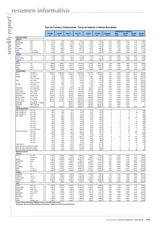 resumen informativo
weekly report /

                                                                 Tipo de Cambio, Cotizaciones, Tasas de Interés e Índices Bursátiles
                                                                                                                                                                    Variaciones respecto a
                                                                    Dic-08        Dic-09         Dic-10           Ene-10      15-Feb      22-Feb      Semana        Mes       Dic-10     Dic-09       Dic-08
                                                                      (a)          (b)             (h)              (i)         (1)         (2)        (2)/(1)     (2)/(i)    (2)/(h)    (2)/(b)      (2)/(a)
                  TIPOS DE CAMBIO
                  AMÉRICA
                  BRASIL                 Real                             2,31           1,74          1,66            1,67        1,67        1,67         0,1%      0,25%       0,71%      -4,1%      -27,8%
                  ARGENTINA              Peso                             3,53           3,86          4,10            4,13        4,15        4,16         0,1%      0,67%       1,34%       7,8%       17,8%
                  MÉXICO                 Peso                            13,81          13,06         12,36           12,12       12,15       12,14        -0,1%      0,14%      -1,77%      -7,1%      -12,1%
                  CHILE                  Peso                              636            507           468             483         472         472        -0,2%     -2,38%       0,80%      -7,0%      -25,8%
                  COLOMBIA               Peso                            2 246          2 040         1 915           1 872       1 907       1 894        -0,7%      1,19%      -1,09%      -7,1%      -15,7%
                  PERÚ                   N. Sol (Venta)                   3,14           2,89          2,81            2,77        2,77        2,78         0,4%      0,36%      -0,93%      -3,7%      -11,3%
                  PERÚ                   N. Sol x Canasta                 0,56           0,54          0,52            0,51        0,51        0,52         0,7%      0,47%      -0,73%      -3,6%       -7,0%
                  EUROPA
                  EURO                   Euro                             1,40           1,43          1,34            1,37        1,35        1,37        1,3%      -0,20%       2,10%      -4,6%       -2,2%
                  INGLATERRA             Libra                            1,46           1,62          1,56            1,60        1,61        1,61        0,1%       0,76%       3,46%      -0,1%       10,8%
                  TURQUÍA                Lira                             1,53           1,50          1,56            1,59        1,59        1,60        0,8%       0,46%       2,30%       6,9%        4,2%
                  ASIA
                  JAPÓN                  Yen                             90,86          92,90         81,15           82,05       83,77       82,71        -1,3%      0,80%       1,92%     -11,0%       -9,0%
                  COREA                  Won                          1 262,00       1 163,65      1 120,50        1 119,25    1 121,25    1 126,80         0,5%      0,67%       0,56%      -3,2%      -10,7%
                  INDIA                  Rupia                           48,58          46,40         44,70           45,80       45,49       45,16        -0,7%     -1,40%       1,03%      -2,7%       -7,0%
                  CHINA                  Yuan                             6,82           6,83          6,59            6,60        6,59        6,58        -0,1%     -0,34%      -0,16%      -3,6%       -3,6%
                  COTIZACIONES
                  ORO                    LME ($/Oz.T.)                 865,00        1 098,00      1 418,01        1 332,54    1 373,76    1 406,83        2,4%       5,58%      -0,79%      28,1%       62,6%
                  PLATA                  H & H ($/Oz.T.)                11,02           16,92         30,40           28,17       30,71       32,99        7,4%      17,13%       8,54%      95,0%      199,4%
                  COBRE                  LME (US$/lb.)                   1,32            3,33          4,42            4,41        4,58        4,38       -4,5%      -0,67%      -0,87%      31,4%      232,7%
                                         Futuro a 15 meses               1,38            3,37          4,26            4,31        4,49        4,35       -3,3%       0,79%       2,02%      28,9%      215,7%
                  ZINC                   LME (US$/lb.)                   0,51            1,17          1,10            1,06        1,13        1,13       -0,2%       6,73%       2,40%      -3,1%      122,3%
                                         Futuro a 15 meses               0,55            1,21          1,12            1,08        1,16        1,16        0,8%       8,22%       3,72%      -3,5%      109,9%
                  PLOMO                  LME (US$/Lb.)                   0,43            1,09          1,17            1,17        1,20        1,16       -3,4%      -0,50%      -0,93%       7,0%      170,1%
                                         Futuro a 15 meses               0,43            1,11          1,14            1,10        1,18        1,15       -2,2%       4,97%       0,80%       3,3%      168,8%
                  PETRÓLEO               West Texas ($/B)               39,03           79,36         91,38           92,19       84,32       93,57       11,0%       1,50%       2,40%      17,9%      139,7%
                  PETR. WTI              Dic. 11 Bolsa de NY            69,94           84,13         94,52           99,32       96,60       99,74        3,3%       0,42%       5,52%      18,6%       42,6%
                  TRIGO SPOT             Kansas ($/TM)                 212,01          171,78        281,64          312,32      321,14      295,05       -8,1%      -5,53%       4,76%      71,8%       39,2%
                  TRIGO FUTURO           Dic.11 ($/TM)                 250,41          216,97        323,53          353,47      362,02      338,78       -6,4%      -4,16%       4,71%      56,1%       35,3%
                  MAÍZ SPOT              Chicago ($/TM)                142,32          147,06        230,72          248,63      260,24      255,91       -1,7%       2,93%      10,92%      74,0%       79,8%
                  MAÍZ FUTURO            Dic. 11 ($/TM)                186,41          173,52        221,25          232,76      232,86      229,32       -1,5%      -1,48%       3,65%      32,2%       23,0%
                  ACEITE SOYA            Chicago ($/TM)                698,20          819,46      1 181,90        1 200,64    1 173,30    1 118,18       -4,7%      -6,87%      -5,39%      36,5%       60,2%
                  ACEITE SOYA            Dic. 11 ($/TM)                800,28          931,45      1 283,09        1 298,74    1 279,34    1 221,58       -4,5%      -5,94%      -4,79%      31,1%       52,6%
                  AZUCAR                 Contrato N° 11 ($/TM)              -                -       796,97          827,62      750,45      745,16       -0,7%      -9,96%      -6,50%           -           -
                  AZUCAR                 Mar.11 ($/TM)                      -                -       708,12          748,91      679,46      682,55        0,5%      -8,86%      -3,61%           -           -
                  ARROZ                  Tailandés ($/TM)              520,00          640,00        540,00          535,00      530,00      525,00       -0,9%      -1,87%      -2,78%     -18,0%        1,0%
                  TASAS DE INTERÉS
                  SPR. GLOBAL 16         PER. (pbs)                        508            144           130             137         121         140           19          2          10         -4        -368
                  SPR. GLOBAL 25         PER. (pbs)                        507            168           153             142         145         150            4          8          -3        -18        -357
                  SPR. GLOBAL 37         PER. (pbs)                        501            171           167             143         155         150           -5          7         -17        -21        -351
                  SPR. EMBIG             PER. (pbs)                        509            165           165             152         157         157            0          5          -8         -8        -352
                                         ARG. (pbs)                      1 704            660           507             552         554         559            5          7          52       -101       -1145
                                         BRA. (pbs)                        428            189           189             179         181         184            3          5          -5         -5        -244
                                         CHI. (pbs)                        343             95           115             125         113         117            4         -8           2         22        -226
                                         COL. (pbs)                        498            198           172             150         161         161            0         11         -11        -37        -337
                                         MEX. (pbs)                        434            192           173             162         166         167            1          5          -6        -25        -267
                                         TUR. (pbs)                        534            197           177             221         209         224           15          3          47         27        -310
                                         ECO. EMERG. (pbs)                 724            294           289             298         291         301            9          2          12          6        -423
                  Spread CDS 5 (pbs)     PER. (pbs)                        335            124           177             221         209         224           15          3          47        100        -111
                                         ARG. (pbs)                      4 550            919           289             298         291         301            9          2          12       -619       -4249
                                         BRA. (pbs)                        338            122           114             116         116         116           -1         -1           1         -7        -222
                                         CHI. (pbs)                        216             67           603             620         651         642           -9         22          39        575         426
                                         COL. (pbs)                        n.d.           143           110             119         120         121            2          2          11        -22         n.d.
                                         MEX. (pbs)                        403            135            86              69          67          69            2         -1         -18        -66        -335
                                         TUR (pbs)                         403            188           113             123         122         125            3          2          11        -64        -279
                  LIBOR 3M (%)                                            1,43           0,25          0,30            0,30        0,31        0,31            0          1           1          6        -111
                  Bonos del Tesoro Americano (3 meses)                    0,08           0,05          0,13            0,15        0,13        0,11           -2         -4          -2          5            3
                  Bonos del Tesoro Americano (2 años)                     0,78           1,14          0,60            0,57        0,82        0,69          -13         13          10        -45           -8
                  Bonos del Tesoro Americano (10 años)                    2,23           3,84          3,30            3,37        3,61        3,46          -15          8          16        -38         123
                  ÍNDICES DE BOLSA
                  AMÉRICA
                  E.E.U.U.               Dow Jones                      8 776         10 428         11 578          11 892      12 227      12 213        -0,1%      2,70%       5,49%     17,1%        39,2%
                                         Nasdaq Comp.                   1 577          2 269          2 653           2 700       2 804       2 756        -1,7%      2,09%       3,90%     21,5%        74,8%
                  BRASIL                 Bovespa                       37 550         68 588         69 305          66 575      66 341      66 440         0,1%     -0,20%      -4,13%     -3,1%        76,9%
                  ARGENTINA              Merval                         1 080          2 321          3 524           3 593       3 490       3 477        -0,4%     -3,24%      -1,33%     49,8%       222,0%
                  MÉXICO                 IPC                           22 380         32 120         38 551          36 982      36 951      36 782        -0,5%     -0,54%      -4,59%     14,5%        64,3%
                  CHILE                  IGP                           11 324         16 631         22 979          22 249      21 789      20 943        -3,9%     -5,87%      -8,86%     25,9%        84,9%
                  COLOMBIA               IGBC                           7 561         11 602         15 497          15 078      14 498      14 289        -1,4%     -5,23%      -7,79%     23,2%        89,0%
                  PERÚ                   Ind. Gral.                     7 049         14 167         23 375          22 887      22 761      22 695        -0,3%     -0,84%      -2,91%     60,2%       222,0%
                  PERÚ                   Ind. Selectivo                11 691         22 434         32 050          31 200      31 158      30 972        -0,6%     -0,73%      -3,37%     38,1%       164,9%
                  EUROPA
                  ALEMANIA               DAX                             4 810           5 957        6 914           7 077       7 400       7 318        -1,1%      3,40%       5,85%     22,8%        52,1%
                  FRANCIA                CAC 40                          3 218           3 936        3 805           4 006       4 110       4 050        -1,5%      1,12%       6,45%      2,9%        25,9%
                  REINO UNIDO            FTSE 100                        4 434           5 413        5 900           5 863       6 037       5 997        -0,7%      2,28%       1,64%     10,8%        35,2%
                  TURQUÍA                XU100                          26 864          52 825       66 004          63 278      64 802      64 659        -0,2%      2,18%      -2,04%     22,4%       140,7%
                  RUSIA                  INTERFAX                          632           1 445        1 770           1 870       1 866       1 875         0,5%      0,24%       5,90%     29,8%       196,7%
                  ASIA
                  JAPÓN                  Nikkei 225                      8 860          10 546       10 229          10 238      10 747      10 665        -0,8%      4,17%       4,26%       1,1%       20,4%
                  HONG KONG              Hang Seng                      14 387          21 873       23 035          23 447      22 900      22 991         0,4%     -1,95%      -0,19%       5,1%       59,8%
                  SINGAPUR               Straits Times                   1 762           2 898        3 190           3 180       3 081       3 019        -2,0%     -5,05%      -5,36%       4,2%       71,4%
                  COREA                  Seul Composite                  1 124           1 683        2 051           2 070       2 011       1 970        -2,0%     -4,82%      -3,95%      17,1%       75,2%
                  INDONESIA              Jakarta Comp.                   1 355           2 534        3 704           3 409       3 417       3 451         1,0%      1,23%      -6,82%      36,2%      154,6%
                  MALASIA                KLSE                              877           1 273        1 519           1 520       1 505       1 514         0,6%     -0,42%      -0,35%      18,9%       72,6%
                  TAILANDIA              SET                               450             735        1 033             964         968         987         1,9%      2,40%      -4,41%      34,4%      119,4%
                  INDIA                  NSE                             2 959           5 201        6 135           5 506       5 481       5 469        -0,2%     -0,67%     -10,85%       5,2%       84,8%
                  CHINA                  Shanghai Comp.                  1 821           3 277        2 808           2 791       2 899       2 856        -1,5%      2,32%       1,69%     -12,9%       56,8%
                  Fuente: Reuters, Bloomberg, JPMorgan y Oryza y Creed Rice para el arroz.
                  Elaboración: Gerencia Central de Estudios Económicos - Subgerencia de Economía Internacional.




                                                                                                                                                        nota semanal / RESUMEN INFORMATIVO / WEEKLY REPORT        xxii
 