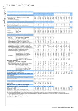resumen informativo
weekly report /

                  Resumen de Indicadores Económicos / Summary of Economic Indicators
                                                                                                                            2007      2008      2009                       2010                                                            2011
                                                                                                                             Dic       Dic       Dic      Mar       Jun           Set      Dic         Ene      15 Feb.   16 Feb.    17 Feb. 18 Feb.      21 Feb.    22 Feb.     Feb
                  RESERVAS INTERNACIONALES (Mills. US$) / INTERNATIONAL RESERVES                                           Acum.     Acum.     Acum.      Acum.    Acum.      Acum.       Acum.       Acum.                                                                     Var.
                  Posición de cambio / Net international position                                                           19 622    21 365    22 988    25 168   25 858     32 212      32 423      32 812     33 095    33 126     33 184    33 218     33 239     33 254       442
                  Reservas internacionales netas / Net international reserves                                               27 689    31 196    33 135    35 269   35 341     42 464      44 105      44 511     45 297    45 339     45 501    45 446     45 468     45 465       954
                  Depósitos del sistema financiero en el BCRP / Financial system deposits at BCRP                            4 635     6 581     5 853     6 011    6 349      7 042       7 326       7 398      7 910     7 906      8 001     7 890      7 889      7 875       477
                     Empresas bancarias / Banks                                                                              4 396     6 297     5 462     5 438    5 609      6 454       6 655       6 650      7 254     7 213      7 318     7 219      7 225      7 297       647
                     Banco de la Nación / Banco de la Nación                                                                   174       255       302       488      643        480         545         620        541       583        578       567        567        483      -137
                     Resto de instituciones financieras / Other financial institutions                                          65        29        89        85       97        107         126         128        115       109        104       104         96         96       -33
                  Depósitos del sector público en el BCRP / Public sector deposits at BCRP *                                 3 407     3 274     4 304     4 056    3 079      3 218       4 339       4 267      4 263     4 277      4 286     4 309      4 311      4 307        40
                  OPERACIONES CAMBIARIAS BCR (Mill. US$) / BCRP FOREIGN OPERATIONS                                         Acum.     Acum.     Acum.      Acum.    Acum.      Acum.       Acum.       Acum.                                                                     Acum.
                  Origen externo de la emisión primaria / External origin of monetary base                                     656      -331        85       956      536         1 887          -1      256          0         0          0         0          0          1       436
                  Compras netas en Mesa de Negociación / Net purchases of foreign currency                                     854      -289         0       956      526         1 914           0        0          0         0          0         0          0          0       497
                  Operaciones swaps netas / Net swap operations                                                                  0         0         0         0        0             0           0        0          0         0          0         0          0          0         0
                  Compras con compromiso de recompras en ME (neto) / Net swaps auctions in FC                                    0       -10         0         0        0             0           0        0          0         0          0         0          0          0         0
                  Operaciones con el Sector Público / Public sector                                                           -200       -33        82         0        0             0           0        0          0         0          0         0          0          0         0
                  TIPO DE CAMBIO (S/. por US$) / EXCHANGE RATE                                                             Prom.     Prom.     Prom.      Prom.    Prom.      Prom.       Prom.       Prom.                                                                     Prom.
                  Compra interbancario/Interbank Promedio / Average                                                          2,980     3,113     2,877     2,839     2,838        2,790    2,815       2,786      2,769     2,768      2,767     2,767      2,769      2,776     2,768
                                                   Apertura / Opening                                                        2,983     3,117     2,879     2,840     2,840        2,792    2,816       2,788      2,769     2,771      2,768     2,768      2,769      2,774     2,769
                  Venta Interbancario              Mediodía / Midday                                                         2,982     3,115     2,878     2,840     2,839        2,791    2,816       2,787      2,771     2,769      2,767     2,768      2,770      2,779     2,769
                  Interbank Ask                    Cierre / Close                                                            2,983     3,117     2,879     2,840     2,838        2,792    2,815       2,786      2,770     2,769      2,767     2,768      2,773      2,781     2,769
                                                   Promedio / Average                                                        2,982     3,116     2,879     2,840     2,839        2,791    2,816       2,787      2,771     2,770      2,768     2,768      2,771      2,777     2,769
                  Sistema Bancario (SBS)           Compra / Bid                                                              2,980     3,113     2,877     2,838     2,837        2,790    2,815       2,786      2,769     2,770      2,766     2,766      2,769      2,775     2,767
                  Banking System                   Venta / Ask                                                               2,982     3,115     2,878     2,840     2,839        2,791    2,816       2,788      2,770     2,771      2,768     2,767      2,770      2,775     2,769
                  Índice de tipo de cambio real (2001 = 100) / Real exchange rate Index (2001 = 100)                         104,5      99,4     100,3      96,1      94,1         95,7     98,2        97,4
                  INDICADORES MONETARIOS / MONETARY INDICATORS
                  Moneda nacional / Domestic currency
                     Emisión Primaria             (Var. % mensual) / (% monthly change)                              14,3               11,8      13,1       3,2      2,5         0,1       22,1       -10,1
                     Monetary base                (Var. % últimos 12 meses) / (% 12-month change)                    28,2               25,5        5,5     16,3     20,9       26,5        45,3        39,5
                     Oferta monetaria             (Var. % mensual) / (% monthly change)                               5,2                2,9        5,3      3,3      1,8         0,5        5,4         -1,4
                     Money Supply                 (Var. % últimos 12 meses) / (% 12-month change)                    33,6               26,5      15,0      24,0     26,0       28,9        30,1        27,8
                     Crédito sector privado       (Var. % mensual) / (% monthly change)                               2,9                2,6        0,7      1,7      2,0         0,7        1,9          1,0
                     Crédit to the private sector (Var. % últimos 12 meses) / (% 12-month change)                    37,9               46,4      17,6      16,3     20,3       20,4        20,8        21,1
                     TOSE saldo fin de período (Var.% acum. en el mes) / TOSE balance (% change)                      0,0                0,8       -0,6      3,4      1,2        -0,8        1,2         -1,2       2,6        2,0        1,2       0,6        1,1
                     Superávit de encaje promedio (% respecto al TOSE) / Average reserve surplus (% of TOSE)          0,4                1,0        0,1      0,1      0,1         0,0        0,1          0,0       3,6        3,2        2,8       2,4        1,5
                     Cuenta corriente de los bancos (saldo mill. S/.) / Banks' current account (balance)              531              1 779     1 202     1 450      352      2 331       4 892       4 846      3 275     3 327      2 754     2 421      1 925      1 855
                     Créditos por regulación monetaria (millones de S/.) / Rediscounts (Millions of S/.)                0                  0          0        0        0           0          0            0         0          0          0         0          0          0
                     Depósitos públicos en el BCRP (millones S/.) / Public sector deposits at the BCRP (Mills.S/.) 16 924             23 568    21 006    22 224   27 823     28 888      26 726      30 481     29 335    29 446     29 765    29 929     29 946     30 107
                     Certificados de Depósito BCRP (saldo Mill.S/.) / CDBCRP balance (Millions of S/.)             21 458              7 721    14 121    21 753   17 570     29 768          30         210        380       380        410       410        410        460
                     Subasta de Depósitos a Plazo (saldo Mill S/.) / Time Deposits Auctions (Millions of S/.)**         0                  0          0        0        0           0     20 788      17 858     18 225    17 778     18 144    17 953     17 102     16 963
                     CDBCRP con Negociación Restringida (Saldo Mill S/.) / CDBCRP-NR balance (Millions of S/.)          0              6 483          0        0        0           0          0            0         0          0          0         0          0          0
                     CDBCRP-MN con Tasa Variable (CDV BCRP) (Saldo Mill S/.) / CDVBCRP- balance (Millions of S/.) ***                                                                      3 196       6 246      7 956     8 256      8 256     8 556      9 056      9 556
                     CD Liquidables en Dólares del BCRP(Saldo Mill S/.) / CDLD BCRP- balance (Millions of S/.) ***                                                                           450       1 161        991       991        991       991        991        991
                     CD Reajustables BCRP (saldo Mill.S/.) / CDRBCRP balance (Millions of S/.)                          0              3 990         0         0         0            0        0            0         0          0          0         0          0          0
                     Operaciones de reporte (saldo Mill. S/.) / repos (Balance millions of S/.)                         0              5 412         0         0        14            0        0            0         0          0          0         0          0          0
                                                  TAMN / Average lending rates in domestic currency                 22,27              23,04     19,93     19,49     19,13        18,36    18,74       18,68      18,59     18,56      18,59     18,59      18,56      18,61     18,56
                                                  Préstamos hasta 360 días / Loans up to 360 days ****              13,24              15,25     11,13     10,77     10,77        13,01    14,20       13,64      13,47       n.d.       n.d.      n.d.       n.d.       n.d.    13,45
                                                  Interbancaria / Interbank                                          4,99               6,54      1,24      1,23      1,62         2,74     2,98        3,21       3,50      3,50       3,50      3,50       3,50       3,50      3,37
                                                  Preferencial corporativa a 90 días / Corporate Prime               5,60               7,51      1,74      1,69      2,31         3,85     3,63        3,90       4,26      4,26       4,26      4,26       4,26       4,26      4,17
                                                  Operaciones de reporte con CDBCRP / CDBCRP repos                   s.m.               6,96      s.m.      s.m.      2,55         s.m.     s.m.        s.m.       s.m.      s.m.       s.m.      s.m.       s.m.       s.m.
                     Tasa de interés (%)          Créditos por regulación monetaria / Rediscounts *****              5,75               7,25      2,05      2,05      2,55         3,80     3,80        4,05       4,30      4,30       4,30      4,30       4,30       4,30
                                                  Del saldo de CDBCRP / CDBCRP balance                               5,46               5,87      1,70      1,50      1,57         2,87     3,90        3,78       3,84      3,84       3,87      3,87       3,87       3,88
                                                  Del saldo de depósitos a Plazo / Time Deposits                     s.m.               s.m.      s.m.      s.m.      s.m.         s.m.     3,04        3,24       3,42      3,44       3,44      3,44       3,43       3,45
                                                  Del saldo de CDBCRP-NR / CDBCRP-NR balance                         s.m.               7,27      s.m.      s.m.      s.m.         s.m.     s.m.        s.m.       s.m.      s.m.       s.m.      s.m.       s.m.       s.m.
                                                  Del saldo de CDLD BCRP / CDLD BCRP- balance                                                                                               3,12        3,23       3,27      3,27       3,27      3,27       3,27       3,27
                                                  Spread del saldo del CDV BCRP - MN / Spread CDV BCRP                                                                                      0,09        0,07       0,30      0,29       0,29      0,28       0,27       0,26
                  Moneda extranjera / foreign currency
                     Crédito sector privado       (Var. % mensual) / (% monthly change)                               2,9                0,1       1,3       1,9       0,9         -0,7      2,3         1,8
                     Crédit to the private sector (Var. % últimos 12 meses) / (% 12-month change)                    29,5               16,7       0,8       7,3      11,7         12,5     14,1        15,7
                     TOSE saldo fin de período (Var.% acum. en el mes) / TOSE balance (% change)                      6,1               -1,1      -0,5       0,9       3,9         -3,7      4,6         3,5        4,0       3,8        5,3       5,7        4,7
                     Superávit de encaje promedio (% respecto al TOSE) / Average reserve surplus (% of TOSE)          0,3                1,0       0,5       0,5       0,3          0,7      0,5         0,1        0,1       0,1        0,1       0,3        0,2
                     Créditos por regulación monetaria (millones de US dólares) / Rediscounts                           0                  0         0         0         0            0        0           0          0         0          0         0          0          0
                                                  TAMEX / Average lending rates in foreign currency                 10,46              10,55      8,62      8,27      8,03         8,72     8,55        8,41       8,30      8,31       8,30      8,31       8,31       8,32      8,34
                     Tasa de interés (%)          Préstamos hasta 360 días / Loans up to 360 days ****               9,68               9,86      6,45      6,00      5,82         6,43     6,37        6,31       6,16      n.d.       n.d.      n.d.       n.d.       n.d.      6,26
                     Interest rates (%)           Interbancaria / Interbank                                          5,92               1,01      0,20      0,38      0,42         0,95     1,21        0,76       1,99      1,96       1,93      2,44       2,83       4,29      2,11
                                                  Preferencial corporativa a 90 días / Corporate Prime               6,40               5,09      1,10      1,32      1,66         2,63     2,12        2,24       2,51      2,51       2,84      2,84       2,84       2,84      2,60
                                                  Créditos por regulación monetaria / Rediscounts ******             s.m.               s.m.      s.m.      s.m.      s.m.         s.m.     s.m.        s.m.       s.m.      s.m.       s.m.      s.m.       s.m.       s.m.
                                                  Compras con compromiso de recompras en ME (neto)                   s.m.               s.m.      s.m.      s.m.      s.m.         s.m.     s.m.        s.m.       s.m.      s.m.       s.m.      s.m.       s.m.       s.m.
                  INDICADORES BURSÁTILES / STOCK MARKET INDICES                                                            Acum.     Acum.     Acum.      Acum.    Acum.      Acum.       Acum.       Acum.                                                                     Acum.
                  Índice General Bursátil (Var. %) / General Index (% change)                                                 -4,0      -4,8      -0,8       8,1      -3,5         17,9     11,5        -2,1       -1,0       0,1        0,0       1,1       -0,1       -1,5      -0,8
                  Índice Selectivo Bursátil (Var. %) / Blue Chip Index (% change)                                             -5,5      -4,8      -2,7       5,1      -4,0         14,2     10,0        -2,7       -0,9       0,2       -0,2       1,3       -0,3       -1,7      -0,7
                  Monto negociado en acciones (Mill. S/.) - Prom. Diario / Trading volume -Average daily (Mill. of           161,3      29,2      73,5      28,5      20,9         45,4    105,4        66,2       59,6      38,4       37,6      36,9       27,6       80,8      74,4
                  INFLACIÓN (%) / INFLATION (%)
                  Inflación mensual / Monthly                                                                                 0,45      0,36      0,32      0,28      0,25        -0,03     0,18        0,39
                  Inflación últimos 12 meses / % 12 months change                                                             3,93      6,65      0,25      0,76      1,64         2,37     2,08        2,17
                  GOBIERNO CENTRAL (Mill. S/.) / CENTRAL GOVERNMENT (Mills. of S/.)
                  Resultado primario / Primary balance                                                                      -2 534    -1 467    -4 093     1 428       521          222   -3 413       2 781
                  Ingresos corrientes / Current revenue                                                                      4 953     5 230     5 347     6 744     5 647        5 897    6 106       7 311
                  Gastos no financieros / Non-financial expenditure                                                          7 527     6 718     9 451     5 344     5 136        5 702    9 547       4 533
                  COMERCIO EXTERIOR (Mills. US$) / FOREIGN TRADE (Mills. of US$)
                  Balanza Comercial / Trade balance                                                                          1 110        37       936       443       813          604    1 027
                  Exportaciones / Exports                                                                                    2 906     1 948     2 942     2 830     3 107        3 302    3 713
                  Importaciones / Imports                                                                                    1 796     1 911     2 006     2 387     2 294        2 698    2 686
                  PRODUCTO BRUTO INTERNO (Índice 1994=100) / GROSS DOMESTIC PRODUCT
                  Variac. % respecto al mismo mes del año anterior / Annual rate of growth (12 months)                        10,1       4,7       4,9       8,8      11,9         10,3      8,9
                  COTIZACIONES INTERNACIONALES / INTERNATIONAL QUOTATIONS                                                  Prom.     Prom.     Prom.      Prom.    Prom.      Prom.       Prom.       Prom.                                                                     Prom.
                  LIBOR a tres meses (%) / LIBOR 3-month (%)                                                                       4,97     1,79      0,25     0,27     0,54       0,29       0,30     0,30       0,31      0,31  0,31     0,31        0,31        0,31           0,31
                  Dow Jones (Var %) / (% change)                                                                                  -0,16    -0,60      1,97     5,15    -3,58       7,72       5,12     2,72      -0,34      0,50  0,24     0,59         n.d.      -1,44           2,70
                  Rendimiento de los U.S. Treasuries (10 años) / U.S. Treasuries yield (10 years)                                  4,10     2,39      3,56     3,72     3,21       2,64       3,27     3,36       3,61      3,62  3,57     3,58        3,59        3,46           3,59
                  Stripped spread del EMBIG PERÚ (pbs) / EMBIG PERU stripped spread (basis points )                                 175      524       180      158      206        167        157      146        157       150   149      147         147         157            143
                  * Incluye depósitos de Promcepri, Fondo de Estabilización Fiscal (FEF), Cofide, fondos administrados por la ONP; y otros depósitos del MEF. El detalle se presenta en el cuadro No.24 de la Nota Semanal.
                  ** A partir del 18 de enero de 2008, el BCRP utiliza los depósitos a plazo en moneda nacional como instrumento monetario.
                  *** A partir del a partir del 6 de octubre de 2010, el BCRP utiliza Certificado de Depósito en Moneda Nacional con Tasa de Interés Variable (CDV BCRP) y CD Liquidables en Dólares (CDLDBCRP) como instrumentos monetarios.
                  **** Las empresas reportan a la SBS información más segmentada de las tasas de interés. Estos cambios introducidos por la SBS al reporte de tasas activas (Res. SBS N° 11356-2008; Oficio Múltiple N° 24719-2010-SBS) son a partir de julio de 2010.
                  ***** A partir del 11 de febrero de 2011, esta tasa subió a 4,30%.
                  ****** Las tasas de interés para los créditos de regulación monetaria en dólares serán a la tasa Libor a un mes más un punto porcentual.
                  Fuente: BCRP, INEI, Banco de la Nación, BVL, Sunat, SBS, Reuters y Bloomberg.
                  Elaboración: Departamento de Publicaciones Económicas.




                                                                                                                                                                                                      nota semanal / RESUMEN INFORMATIVO / WEEKLY REPORT                          xxiii
 