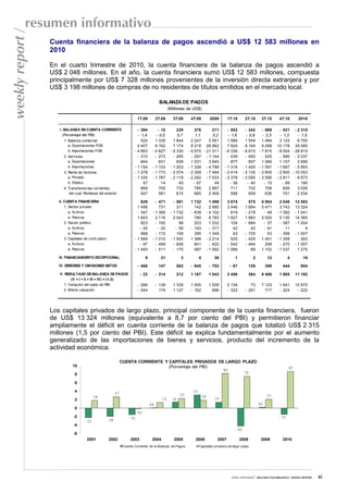 resumen informativo
weekly report /
                  Cuenta financiera de la balanza de pagos ascendió a US$ 12 583 millones en
                  2010

                  En el cuarto trimestre de 2010, la cuenta financiera de la balanza de pagos ascendió a
                  US$ 2 048 millones. En el año, la cuenta financiera sumó US$ 12 583 millones, compuesta
                  principalmente por US$ 7 328 millones provenientes de la inversión directa extranjera y por
                  US$ 3 198 millones de compras de no residentes de títulos emitidos en el mercado local.

                                                                                                    BALANZA DE PAGOS
                                                                                                            (Millones de US$)

                                                                                  1T.09            2T.09      3T.09         4T.09             2009        1T.10          2T.10         3T.10      4T.10          2010

                     I. BALANZA EN CUENTA CORRIENTE                                - 394           - 10          239            376     211              - 553            - 342        - 889       - 531 - 2 315
                       (Porcentaje del PBI)                                         - 1,4         - 0,0          0,7            1,1     0,2               - 1,6            - 0,9        - 2,3       - 1,3   - 1,5
                        1. Balanza comercial                                          524        1 335         1 844         2 247    5 951              1 589            1 554        1 484       2 123    6 750
                           a. Exportaciones FOB                                    5 407         6 162         7 174         8 218 26 962                7 924            8 164        9 299     10 178 35 565
                           b. Importaciones FOB                                  - 4 883       - 4 827       - 5 330       - 5 970 - 21 011            - 6 336          - 6 610      - 7 815     - 8 054 - 28 815
                        2. Servicios                                               - 310         - 273         - 265         - 297 - 1 144               - 439            - 493        - 525       - 580 - 2 037
                           a. Exportaciones                                           844           831          939         1 031    3 645                 877              907       1 066       1 107    3 956
                           b. Importaciones                                      - 1 154       - 1 103       - 1 203       - 1 328 - 4 789             - 1 316          - 1 400      - 1 591     - 1 687 - 5 993
                        3. Renta de factores                                     - 1 278       - 1 773       - 2 074       - 2 359 - 7 484             - 2 414          - 2 135      - 2 605     - 2 900 - 10 053
                           a. Privado                                            - 1 335       - 1 787       - 2 119       - 2 292 - 7 533             - 2 378          - 2 095      - 2 590     - 2 811 - 9 873
                           b. Público                                                  57            14           45           - 67      49                - 36             - 40         - 15        - 89   - 180
                        4. Transferencias corrientes                                  669           700          733            785   2 887                 711              732          758         826   3 026
                            del cual: Remesas del exterior                            547           581          615            665   2 409                 588              609          636         701   2 534
                     II. CUENTA FINANCIERA                                            829        - 471         - 591        1 732              1 499      3 075            575         6 884       2 048        12 583
                         1. Sector privado                                         1 496            731           311         142              2 680      2 446          1 664         5 471       3 743        13 324
                            a. Activos                                             - 347       - 1 385       - 1 732        - 639            - 4 102        619          - 219          - 49     - 1 392        - 1 041
                            a. Pasivos                                             1 843         2 116         2 043          780              6 783      1 827          1 883         5 520       5 135        14 365
                         2. Sector público                                            923        - 192             99         203              1 032        104          - 684          - 37       - 387        - 1 004
                            a. Activos                                               - 45          - 20          - 59       - 193              - 317         42             42          - 91          11              4
                            a. Pasivos                                                968        - 172            159         395              1 349         63          - 725            53       - 398        - 1 007
                         3. Capitales de corto plazo                             - 1 589       - 1 010       - 1 002        1 388            - 2 214        525          - 405         1 451     - 1 308            263
                            a. Activos                                               - 97        - 499         - 826          801              - 622      - 542          - 494           299       - 270        - 1 007
                            a. Pasivos                                           - 1 493         - 511         - 175          587            - 1 592      1 066             89         1 152     - 1 037          1 270
                     III. FINANCIAMIENTO EXCEPCIONAL                                     9           21               3            4             36             1                2          12            4         19
                     IV. ERRORES Y OMISIONES NETOS                                - 466             147             563     - 945             - 702          - 67              129         399       444           904
                     V. RESULTADO DE BALANZA DE PAGOS                               - 22           - 314            212     1 167             1 043       2 456                364     6 406      1 965         11 192
                            (V = I + II + III + IV) = (1-2)
                       1. Variación del saldo de RIN                              - 266            - 139      1 339         1 005             1 939       2 134             73         7 123      1 641         10 970
                       2. Efecto valuación                                        - 244              174      1 127         - 162               896       - 323          - 291           717      - 324          - 222




                  Los capitales privados de largo plazo, principal componente de la cuenta financiera, fueron
                  de US$ 13 324 millones (equivalente a 8,7 por ciento del PBI) y permitieron financiar
                  ampliamente el déficit en cuenta corriente de la balanza de pagos que totalizó US$ 2 315
                  millones (1,5 por ciento del PBI). Este déficit se explica fundamentalmente por el aumento
                  generalizado de las importaciones de bienes y servicios, producto del incremento de la
                  actividad económica.

                                                                     CUENTA CORRIENTE Y CAPITALES PRIVADOS DE LARGO PLAZO
                             10                                                         (Porcentaje del PBI)                                                                                              8,7
                                                                                                                                                       8,2
                                                                                                                                                                         7,5
                               8

                               6

                               4                                                                                             3,1
                                                               2,7                                                   2,3
                                              1,8                                                                                      1,9                                                 2,1
                               2                                                                      1,3     1,4                                1,4
                                                                                             0,0                                                                                     0,2
                               0
                                                                                 - 0,2
                              -2                                         - 1,5                                                                                                                    - 1,5
                                      - 2,2            - 2,0
                              -4
                                                                                                                                                                - 4,2
                              -6
                                       2001             2002              2003                2004             2005           2006                 2007             2008              2009          2010
                                                                      Cuenta Corriente de la Balanza de Pagos                      Capitales privados de largo plazo




                                                                                                                                                              nota semanal / RESUMEN INFORMATIVO / WEEKLY REPORT          xi
 