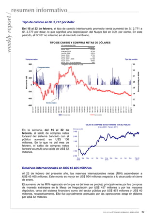 resumen informativo
weekly report /

                  Tipo de cambio en S/. 2,777 por dólar

                  Del 15 al 22 de febrero, el tipo de cambio interbancario promedio venta aumentó de S/. 2,771 a
                  S/. 2,777 por dólar, lo que significó una depreciación del Nuevo Sol en 0,24 por ciento. En este
                  periodo, el BCRP no intervino en el mercado cambiario.

                                                                                                                           TIPO DE CAMBIO Y COMPRAS NETAS DE DÓLARES
                                                                                                                                                                         (En millones de US$)
                                                                                                                                                                                                                                                                                             Compras*
                                                                                                                                                                         Acum. 2007                                                                                                            10 306
                                                                                                                                                                         Ene-Abr 2008                                                                                                           8 728
                                                                                                                                                                         Jun-Dic 2008                                                                                                          -5 974
                                                                                                                                                                         Acum. 2008                                                                                                             2 754
                                                                                                                                                                         Acum. 2009                                                                                                               108
                    Compras netas                                                                                                                                        Acum. 2007 - 2009                                                                                                     13 168                                                                                                                                                         Tipo de cambio
                                                                                                                                                                         Acum. 2010                                                                                                             8 963
                                                                                                                                                                         Acum. 2011, al 22 de febrero                                                                                             497
                                       600                                                                                                                               * Negativo indica ventas en US$.                                                                                                                                                                                                                                                                                3,3
                                                                    Compras netas
                                                                                                                                                                                                                                                                                                                                                                                                                                                                                         3,2
                                       400




                                                                                                                                                                                                                                                                                                                                                                                                                                                                                                   Nuevos soles por dólar
                                                                                                                                                                                                                                                                                                                                                                                                                                                                                         3,1
                     Millones de US$




                                       200

                                                                                                                                                                                                                                                                                                                                                                                                                                                                                         3,0
                                         0
                                                                                                                                                                                                                                                                                                                                                                                                                                                                                         2,9

                                       -200
                                                                                                                                                                                                                                                                                                                                                                                                                                                                                         2,8

                                       -400
                                                                                                                                                                                                                                                                                                                                                                                                                                                                                         2,7
                                                                                                         Ventas netas
                                       -600                                                                                                                                                                                                                                                                                                                                                                                                                                              2,6
                                              03/12/07
                                                         03/01/08
                                                                    03/02/08
                                                                               05/03/08
                                                                                          05/04/08
                                                                                                     06/05/08
                                                                                                                06/06/08
                                                                                                                           07/07/08
                                                                                                                                      07/08/08
                                                                                                                                                 07/09/08
                                                                                                                                                            08/10/08
                                                                                                                                                                       08/11/08
                                                                                                                                                                                  09/12/08
                                                                                                                                                                                             09/01/09
                                                                                                                                                                                                        09/02/09
                                                                                                                                                                                                                   12/03/09
                                                                                                                                                                                                                               12/04/09
                                                                                                                                                                                                                                          13/05/09
                                                                                                                                                                                                                                                     13/06/09
                                                                                                                                                                                                                                                                14/07/09
                                                                                                                                                                                                                                                                           14/08/09
                                                                                                                                                                                                                                                                                       14/09/09
                                                                                                                                                                                                                                                                                                  15/10/09
                                                                                                                                                                                                                                                                                                             15/11/09
                                                                                                                                                                                                                                                                                                                         16/12/09
                                                                                                                                                                                                                                                                                                                                     16/01/10
                                                                                                                                                                                                                                                                                                                                                16/02/10
                                                                                                                                                                                                                                                                                                                                                           19/03/10
                                                                                                                                                                                                                                                                                                                                                                      19/04/10
                                                                                                                                                                                                                                                                                                                                                                                 20/05/10
                                                                                                                                                                                                                                                                                                                                                                                            20/06/10
                                                                                                                                                                                                                                                                                                                                                                                                       21/07/10
                                                                                                                                                                                                                                                                                                                                                                                                                  21/08/10
                                                                                                                                                                                                                                                                                                                                                                                                                             21/09/10
                                                                                                                                                                                                                                                                                                                                                                                                                                        22/10/10
                                                                                                                                                                                                                                                                                                                                                                                                                                                   22/11/10
                                                                                                                                                                                                                                                                                                                                                                                                                                                              23/12/10
                                                                                                                                                                                                                                                                                                                                                                                                                                                                         23/01/11
                                                                                                                                                                                                                                                                                                                                                                                                                                                                                     22/02/11
                                                                                                                                                                                                                                                                                                                                                                                                                                                                                    12/10/10
                                                                                                                                                                              Co mpras netas                                                                                                                            Tipo de cambio




                                                                                                                                                                                                                                                                                      SALDO DE COMPRAS NETAS FORWARD CON EL PÚBLICO
                                                                                                                                                                                                                                                                                                  (Enero 2009 - Febrero 2011)
                                                                                                                                                                                                                              Millones de US$
                  En la semana, del 15 al 22 de                                                                                                                                                                               3 000
                  febrero, el saldo de compras netas
                  forward del sistema bancario con el                                                                                                                                                                         2 000

                  público aumentó en US$ 106
                                                                                                                                                                                                                              1 000
                  millones. En lo que va del mes de
                  febrero, el saldo de compras netas                                                                                                                                                                                      0
                  forward acumuló una caída de US$ 62
                                                                                                                                                                                                                              -1 000
                  millones.
                                                                                                                                                                                                                              -2 000
                                                                                                                                                                                                                                           Ene                  Mar                   May                    Jul                    Set              Nov              Ene                   Mar                   May                   Jul               Set                Nov                Feb 22
                                                                                                                                                                                                                                           2009                                                                                                                       2010                                                                                                                       2011




                  Reservas internacionales en US$ 45 465 millones
                  Al 22 de febrero del presente año, las reservas internacionales netas (RIN) ascendieron a
                  US$ 45 465 millones. Este monto es mayor en US$ 954 millones respecto a lo alcanzado al cierre
                  de enero.
                  El aumento de las RIN registrado en lo que va del mes se produjo principalmente por las compras
                  de moneda extranjera en la Mesa de Negociación por US$ 497 millones y por los mayores
                  depósitos, tanto del sistema financiero como del sector público por US$ 478 millones y US$ 40
                  millones, respectivamente. Ello fue parcialmente atenuado por las operaciones swap en dólares
                  por US$ 62 millones




                                                                                                                                                                                                                                                                                                                                                                nota semanal / RESUMEN INFORMATIVO / WEEKLY REPORT                                                                                                          xv
 