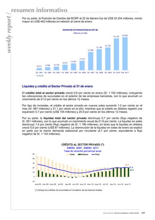 resumen informativo
weekly report /
                  Por su parte, la Posición de Cambio del BCRP al 22 de febrero fue de US$ 33 254 millones, monto
                  mayor en US$ 442 millones en relación al cierre de enero.

                                                              RESERVAS INTERNACIONALES NETAS
                                                                          (Millones de US$)
                                                                                                                                           45 465
                                                                                                                               44 105



                                                                                                                   33 135
                                                                                                       31 196
                                                                                              27 689



                                                                                 17 275
                                                                       14 097
                                                             12 631
                                            9 598   10 194
                              8 613


                             Dic. 2001 Dic. 2002 Dic. 2003   Dic. 2004 Dic. 2005 Dic. 2006 Dic. 2007 Dic. 2008    Dic. 2009 Dic. 2010 Feb. 2011*
                             * Al día 22.




                  Liquidez y crédito al Sector Privado al 31 de enero

                  El crédito total al sector privado creció 0,8 por ciento en enero (S/. 1 102 millones), incluyendo
                  las colocaciones de sucursales en el exterior de las empresas bancarias, con lo que acumuló un
                  crecimiento de 21,0 por ciento en los últimos 12 meses.

                  Por tipo de monedas, el crédito al sector privado en nuevos soles aumentó 1,0 por ciento en el
                  mes (S/. 667 millones) y 21,1 por ciento en el año, mientras que el crédito en dólares registró una
                  expansión 0,7 por ciento (US$ 155 millones) y 20,9 por ciento en los últimos 12 meses.

                  Por su parte, la liquidez total del sector privado disminuyó 0,7 por ciento (flujo negativo de
                  S/. 951 millones), con lo que acumuló un crecimiento anual de 21,8 por ciento. La liquidez en soles
                  disminuyó 1,4 por ciento (flujo negativo de S/. 1 196 millones), en tanto que la liquidez en dólares
                  creció 0,5 por ciento (US$ 87 millones). La disminución de la liquidez en soles de enero se explicó
                  en parte por la menor demanda estacional por circulante (4,7 por ciento, equivalente a flujo
                  negativo de S/. 1 143 millones).




                            (*) Incluye los créditos de sucursales en el exterior de los bancos locales.




                                                                                                                 nota semanal / RESUMEN INFORMATIVO / WEEKLY REPORT   xvi
 