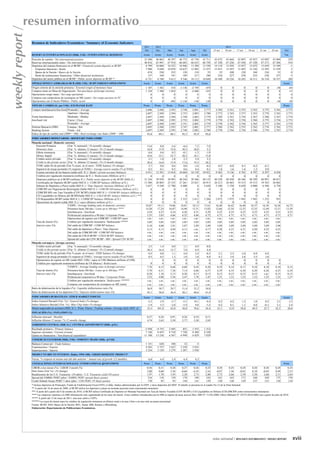 weekly report /

resumen informativo
Resumen de Indicadores Económicos / Summary of Economic Indicators
2011
Dic
RESERVAS INTERNACIONALES (Mills. US$) / INTERNATIONAL RESERVES

Posición de cambio / Net international position
Reservas internacionales netas / Net international reserves
Depósitos del sistema financiero en el BCRP / Financial system deposits at BCRP
Empresas bancarias / Banks
Banco de la Nación / Banco de la Nación
Resto de instituciones financieras / Other financial institutions
Depósitos del sector público en el BCRP / Public sector deposits at BCRP *
OPERACIONES CAMBIARIAS BCR (Mill. US$) / BCRP FOREIGN OPERATIONS

Origen externo de la emisión primaria / External origin of monetary base
Compras netas en Mesa de Negociación / Net purchases of foreign currency
Operaciones swaps netas / Net swap operations
Compras con compromiso de recompras en ME (neto) / Net swaps auctions in FC
Operaciones con el Sector Público / Public sector
TIPO DE CAMBIO (S/. por US$) / EXCHANGE RATE

Compra interbancario/Interbank Promedio / Average
Apertura / Opening
Venta Interbancario
Mediodía / Midday
Interbank Ask
Cierre / Close
Promedio / Average
Sistema Bancario (SBS)
Compra / Bid
Banking System
Venta / Ask
Índice de tipo de cambio real (2009 = 100) / Real exchange rate Index (2009 = 100)

2012
Dic.

Mar

Jun

Ago

Set

Acum.

Acum.

Acum.

Acum.

Acum.

Acum.

33 300
48 816
8 799
7 988
674
137
6 731
Acum.

1 107
1 124
0
0
0
Prom.
2,696
2,697
2,697
2,697
2,697
2,695
2,697
93,8

46 063
63 991
10 068
9 648
250
169
8 198
Acum.

1 382
1 380
0
0
0
Prom.

48 397
67 918
10 522
10 078
253
191
9 613
Acum.

518
1 010
0
0
-492
Prom.

46 775
66 683
10 946
10 637
120
189
9 546
Acum.

-1 136
0
0
0
-1 136
Prom.

43 750
66 635
13 309
12 983
110
217
10 112
Acum.

-2 749
-2 600
0
0
-150
Prom.

43 711
66 729
13 550
13 257
53
240
10 049

2013
16 oct

15 oct

17 oct

18 oct

21 oct

22 oct

43 672
67 320
14 119
13 831
53
234
10 109

43 664
67 226
13 924
13 597
100
227
10 226

43 897
67 430
13 837
13 487
120
230
10 285

43 927
67 320
13 672
13 336
104
233
10 311

43 895
67 271
13 659
13 295
126
238
10 310

43 969
67 284
13 549
13 259
53
237
10 357

0
0
0
0
0

0
0
0
0
0

0
0
0
0
0

0
0
0
0
0

0
0
0
0
0

-50
0
0
0
-50

2,769
2,772
2,769
2,770
2,770
2,768
2,770

2,761
2,765
2,761
2,762
2,762
2,762
2,764

2,755
2,757
2,754
2,758
2,756
2,755
2,756

2,763
2,763
2,767
2,768
2,765
2,762
2,766

2,775
2,778
2,780
2,775
2,777
2,774
2,776

2,762
2,765
2,767
2,756
2,763
2,765
2,767

-0,5
1,8
9 365
0
40 558
20 213
5 100
0
0
0
2 075
0
16,48
16 48
12,66
4,25
4,71
s.m.
5,05
3,89
4,20
s.m.
s.m.
s.m.

-0,8
1,6
9 136
0
40 450
20 463
5 350
0
0
0
1 975
0
16,42
16 42
12,54
4,25
4,71
s.m.
5,05
3,89
4,21
s.m.
s.m.
s.m.

0,1
1,4
8 785
0
40 346
19 313
6 650
0
0
0
1 945
0
16,40
16 40
12,55
4,25
4,71
s.m.
5,05
3,89
4,21
s.m.
s.m.
s.m.

-0,2
1,3
8 797
0
40 709
19 513
6 000
0
0
0
1 945
0
16,37
16 37
12,55
4,25
4,71
s.m.
5,05
3,89
4,20
s.m.
s.m.
s.m.

-0,1
0,9
8 597
0
40 991
19 763
6 596
0
0
0
1 235
0
16,34
16 34
12,49
4,25
4,71
s.m.
5,05
3,89
4,22
s.m.
s.m.
s.m.

8 438
0
40 851
20 063
6 750
0
0
0
935
0
16,36
16 36
12,51
4,23
4,71
s.m.
5,05
3,90
4,23
s.m.
s.m.
s.m.

2,1
4,1
0
0
8,19
6,39
0,15
1,21
s.m.
s.m.

2,3
3,9
0
0
8,14
6,33
0,15
1,21
s.m.
s.m.

2,0
3,8
0
0
8,11
6,30
0,15
1,23
s.m.
s.m.

0,9
3,5
0
0
8,10
6,28
0,15
1,23
s.m.
s.m.

0,4
3,0
0
0
8,10
6,26
s.m.
1,23
s.m.
s.m.

0
0
8,10
6,25
0,15
1,23
s.m.
s.m.

0,2
0,2
23,1

0,2
0,1
12,9

1,3
1,1
58,8

1,0
0,8
49,5

0,2
-0,1
22,7

2,3
2,1
42,3

Acum.

-474
-325
0
0
-150

2,593
2,594
2,594
2,595
2,595
2,593
2,595
88,1

2,748
2,753
2,749
2,752
2,751
2,747
2,748
92,2

2,801
2,803
2,803
2,802
2,803
2,801
2,802
92,9

2,777
2,780
2,779
2,779
2,779
2,777
2,780
92,6

8,0
31,9
4,6
23,1
1,8
16,0
0,6
0,1
12 391
0
39 939
20 805
9 248
0
0
0
0
0
19,11
19 11
17,24
4,25
5,03
s.m.
5,05
4,00
4,13
s.m.
s.m.
s.m.

-3,6
33,8
0,5
22,7
1,8
15,9
0,6
0,5
15 018
0
38 995
23 335
12 700
0
0
0
0
0
19,06
19 06
16,07
4,24
4,66
s.m.
5,05
3,91
4,04
s.m.
s.m.
s.m.

-4,6
30,3
-0,1
20,2
2,3
17,6
0,0
0,6
10 604
0
40 244
27 261
6 400
0
0
0
2 323
0
18,81
18 81
14,90
4,26
4,52
s.m.
5,05
3,87
4,13
s.m.
s.m.
s.m.

7,2
26,0
-1,5
18,1
2,4
19,3
-1,6
0,4
10 139
0
39 366
23 021
0
0
0
0
2 612
0
18,13
18 13
13,51
4,51
4,66
s.m.
5,05
3,89
s.m.
s.m.
s.m.
s.m.

-7,8
5,3
-1,9
13,8
2,3
20,2
-0,2
0,1
10 921
0
40 155
20 913
4 650
0
0
0
2 284
0
17,61
17 61
13,02
4,29
4,72
s.m.
5,05
3,89
4,17
s.m.
s.m.
s.m.

1,4
16,4
0,8
0,5
0
0
8,15
6,51
1,10
4,00
s.m.
s.m.
30,7
38,0

0,0
12,7
1,1
1,3
0
0
8,68
7,36
2,15
5,56
s.m.
s.m.
29,7
36,4

1,1
7,8
4,8
1,0
0
0
8,60
7,14
0,28
2,47
s.m.
s.m.
31,4
38,1

0,9
6,9
2,4
1,0
0
0
8,45
6,86
0,15
1,78
s.m.
s.m.
33,2
40,6

-0,8
4,4
-0,3
0,4
0
0
8,28
6,57
0,15
1,47
s.m.
s.m.
34,0
41,4

259
554
-1
2
0
-3
309
Acum.

Prom.

2,568
2,569
2,569
2,568
2,569
2,568
2,569
89,1

Oct
Var.

-64
-15
0
0
-50
Prom.
2,772
2,775
2,774
2,772
2,774
2,772
2,774

INDICADORES MONETARIOS / MONETARY INDICATORS

Moneda nacional / Domestic currency
Emisión Primaria
(Var. % mensual) / (% monthly change)
13,6
Monetary base
(Var. % últimos 12 meses) / (% 12-month change)
16,8
Oferta monetaria
6,6
(Var. % mensual) / (% monthly change)
Money Supply
16,6
(Var. % últimos 12 meses) / (% 12-month change)
Crédito sector privado
2,1
(Var. % mensual) / (% monthly change)
Crédit to the private sector (Var. % últimos 12 meses) / (% 12-month change)
20,4
TOSE saldo fin de período (Var.% acum. en el mes) / TOSE balance (% change)
2,7
Superávit de encaje promedio (% respecto al TOSE) / Average reserve surplus (% of TOSE)
0,2
Cuenta corriente de los bancos (saldo mill. S/.) / Banks' current account (balance)
4 911
Créditos por regulación monetaria (millones de S/.) / Rediscounts (Millions of S/.)
0
Depósitos públicos en el BCRP (millones S/.) / Public sector deposits at the BCRP (Mills.S/.)
31 256
Certificados de Depósito BCRP (saldo Mill.S/.) / CDBCRP balance (Millions of S/.)
13 580
Subasta de Depósitos a Plazo (saldo Mill S/.) / Time Deposits Auctions (Millions of S/.)**
3 637
CDBCRP con Negociación Restringida (Saldo Mill S/.) / CDBCRP-NR balance (Millions of S/.)
0
CDBCRP-MN con Tasa Variable (CDV BCRP) (Saldo Mill S/.) / CDVBCRP- balance (Millions of
0
CD Liquidables en Dólares del BCRP(Saldo Mill S/.) / CDLD BCRP- balance (Millions of S/.) ***
0
CD Reajustables BCRP (saldo Mill.S/.) / CDRBCRP balance (Millions of S/.)
0
Operaciones de reporte (saldo Mill. S/.) / repos (Balance millions of S/.)
0
TAMN / A
Average l di rates in domestic currency
lending t i d
ti
18,87
18 87
Préstamos hasta 360 días / Loans up to 360 days ****
14,20
Interbancaria / Interbank
4,24
Preferencial corporativa a 90 días / Corporate Prime
5,35
Operaciones de reporte con CDBCRP / CDBCRP repos
s.m.
Tasa de interés (%)
Créditos por regulación monetaria / Rediscounts *****
5,05
Interest rates (%)
Del saldo de CDBCRP / CDBCRP balance
4,10
Del saldo de depósitos a Plazo / Time Deposits
4,13
Del saldo de CDBCRP-NR / CDBCRP-NR balance
s.m.
Del saldo de CDLD BCRP / CDLD BCRP- balance
s.m.
Spread del saldo del CDV BCRP - MN / Spread CDV BCRP
s.m.
Moneda extranjera / foreign currency
Crédito sector privado
(Var. % mensual) / (% monthly change)
2,5
Crédit to the private sector (Var. % últimos 12 meses) / (% 12-month change)
28,3
TOSE saldo fin de período (Var.% acum. en el mes) / TOSE balance (% change)
0,5
Superávit de encaje promedio (% respecto al TOSE) / Average reserve surplus (% of TOSE)
0,5
Operaciones de reporte en ME (saldo Mill. US$) / repos in US$ (Balance millions of US$)
Créditos por regulación monetaria (millones de US dólares) / Rediscounts
0
TAMEX / Average lending rates in foreign currency
7,76
Tasa de interés (%)
Préstamos hasta 360 días / Loans up to 360 days ****
5,70
Interest rates (%)
Interbancaria / Interbank
0,28
Preferencial corporativa a 90 días / Corporate Prime
2,52
Créditos por regulación monetaria / Rediscounts ******
s.m.
Compras con compromiso de recompras en ME (neto)
s.m.
Ratio de dolarización de la liquidez (%) / Liquidity dollarization ratio (%)
36,9
Ratio de dolarización de los depósitos (%) / Deposits dollarization ratio (%)
45,1
INDICADORES BURSÁTILES / STOCK MARKET INDICES

Índice General Bursátil (Var. %) / General Index (% change)
Índice Selectivo Bursátil (Var. %) / Blue Chip Index (% change)
Monto negociado en acciones (Mill. S/.) - Prom. Diario / Trading volume -Average daily (Mill. of

Acum.

Acum.

Acum.

Acum.

Acum.

Acum.

-2,2
-1,9
53,3

2,9
3,3
301,8

-3,7
-2,0
42,0

-5,5
-5,4
38,0

10,1
9,0
59,6

-4,4
-7,2
24,4

0,27
4,74

0,26
2,65

0,91
2,59

0,26
2,77

0,54
3,28

-4 755
8 455
13 236

2 445
8 710
6 567

851
7 720
6 949

1 553
8 369
6 829

628
3 757
3 129

348
3 627
3 279

32
3 239
3 207

Acum.

1 312
8 328
7 029

1 151
4 385
3 234

8,15
6,34
0,15
1,27

0,11
2,83

-3 958
7 120
11 108

16,73
16 73
12,59
4,25
4,71

2,3
2,4
28,0

-3
3 935
3 938

INFLACIÓN (%) / INFLATION (%)

Inflación mensual / Monthly
Inflación últimos 12 meses / % 12 months change
GOBIERNO CENTRAL (Mill. S/.) / CENTRAL GOVERNMENT (Mills. of S/.)

Resultado primario / Primary balance
Ingresos corrientes / Current revenue
Gastos no financieros / Non-financial expenditure
COMERCIO EXTERIOR (Mills. US$) / FOREIGN TRADE (Mills. of US$)

Balanza Comercial / Trade balance
Exportaciones / Exports
Importaciones / Imports
PRODUCTO BRUTO INTERNO (Índice 1994=100) / GROSS DOMESTIC PRODUCT

Variac. % respecto al mismo mes del año anterior / Annual rate of growth (12 months)
COTIZACIONES INTERNACIONALES / INTERNATIONAL QUOTATIONS

6,0
Prom.

4,4
Prom.

2,4
Prom.

4,4
Prom.

4,3
Prom.

Prom.

Prom.

LIBOR a tres meses (%) / LIBOR 3-month (%)
0,56
0,31
0,28
0,27
0,26
0,25
0,24
0,25
0,24
0,24
0,24
0,24
0,24
Dow Jones (Var %) / (% change)
2,00
0,60
3,36
-0,60
-4,45
2,16
-0,87
1,36
-0,01
0,18
-0,05
0,49
2,23
Rendimiento de los U.S. Treasuries (10 años) / U.S. Treasuries yield (10 years)
1,97
1,70
1,95
2,28
2,73
2,80
2,73
2,66
2,59
2,58
2,60
2,51
2,64
Spread del EMBIG PERÚ (pbs) / EMBIG PERU spread (basis points)
216
118
139
178
190
183
161
165
171
168
169
175
170
Credit Default Swaps PERÚ 5 años (pbs) / CDS PERU 5Y (basis points)
170
95
93
144
141
139
128
126
129
127
133
130
134
* Incluye depósitos de Promcepri, Fondo de Estabilización Fiscal (FEF), Cofide, fondos administrados por la ONP; y otros depósitos del MEF. El detalle se presenta en el cuadro No.12 de la Nota Semanal.
** A partir del 18 de enero de 2008, el BCRP utiliza los depósitos a plazo en moneda nacional como instrumento monetario.
*** A partir del a partir del 6 de octubre de 2010, el BCRP utiliza Certificado de Depósito en Moneda Nacional con Tasa de Interés Variable (CDV BCRP) y CD Liquidables en Dólares (CDLDBCRP) como instrumentos monetarios.
**** Las empresas reportan a la SBS información más segmentada de las tasas de interés. Estos cambios introducidos por la SBS al reporte de tasas activas (Res. SBS N° 11356-2008; Oficio Múltiple N° 24719-2010-SBS) son a partir de julio de 2010.
***** A partir del 13 de mayo de 2011, esta tasa subió a 5,05%.
****** Las tasas de interés para los créditos de regulación monetaria en dólares serán a la tasa Libor a un mes más un punto porcentual.
Fuente: BCRP, INEI, Banco de la Nación, BVL, Sunat, SBS, Reuters y Bloomberg.
Elaboración: Departamento de Publicaciones Económicas.
p

nota semanal / RESUMEN INFORMATIVO / WEEKLY REPORT

xviii

 