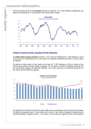 weekly report /

resumen informativo
Al 22 de octubre de 2013 el circulante alcanzó un saldo de S/. 31 624 millones, registrando una
tasa de crecimiento de 11,2 por ciento en los últimos doce meses.
CIRCULANTE
(Variaciones porcentuales anuales)
35
30

25
20
15
10
5
0
Ene Jul Ene Jul Ene Jul Ene Jul Ene Jul Ene Jul Ene Jul Ene Jul Ene Jul. Ene
2004
2004
2006
2007
2008
2009
2010
2011
2012
2013

Oct
22

Crédito al sector privado y liquidez al 30 de setiembre
El crédito total al sector privado aumentó 1,1 por ciento en setiembre (S/. 1 947 millones), con lo
que acumuló un crecimiento de 13,1 por ciento con respecto a setiembre de 2012 (13,6 por ciento
en agosto).
El crédito en soles creció 2,3 por ciento en el mes (S/. 2 467 millones) y 20,2 por ciento en los
últimos doce meses (19,3 por ciento en agosto). Por su parte, el crédito en dólares disminuyó 0,7
por ciento (flujo negativo de US$ 204 millones), con lo que acumuló un crecimiento anual de 3,8
por ciento (6,2 por ciento en agosto).

CRÉDITO AL SECTOR PRIVADO
(Tasas de variación anual)
25
20,2
20
15

13,1

10
5
0
Oct-11 Nov-11 Dic-11 Ene-12 Feb-12 Mar-12 Abr-12 May-12 Jun-12 Jul-12 Ago-12 Set-12 Oct-12 Nov-12 Dic-12 Ene-13 Feb-13 Mar-13 Abr-13 May-13 Jun-13 Jul-13 Ago-13 Set-13

Total

Moneda Nacional

En setiembre se moderó el crecimiento del crédito, tanto a empresas cuanto a personas naturales.
El crédito a empresas creció 1,0 por ciento en el mes (2,1 por ciento en agosto), mientras que el
crédito destinado a hogares creció 1,1 por ciento (1,2 por ciento en agosto). Dentro del segmento

nota semanal / RESUMEN INFORMATIVO / WEEKLY REPORT

xi

 