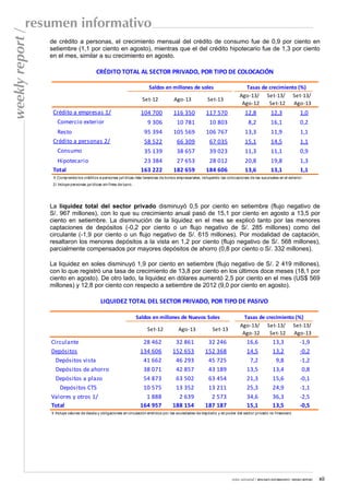 weekly report /

resumen informativo
de crédito a personas, el crecimiento mensual del crédito de consumo fue de 0,9 por ciento en
setiembre (1,1 por ciento en agosto), mientras que el del crédito hipotecario fue de 1,3 por ciento
en el mes, similar a su crecimiento en agosto.

CRÉDITO TOTAL AL SECTOR PRIVADO, POR TIPO DE COLOCACIÓN
Saldos en millones de soles

Tasas de crecimiento (%)
Ago-13/ Set-13/ Set-13/
Ago-12
Set-12
Ago-13

Set-12

Ago-13

Set-13

104 700

116 350

117 570

12,8

12,3

1,0

Comercio exterior

9 306

10 781

10 803

8,2

16,1

0,2

Resto
Crédito a personas 2/

95 394

105 569

106 767

13,3

11,9

1,1

58 522

66 309

67 035

15,1

14,5

1,1

Consumo

35 139

38 657

39 023

11,3

11,1

0,9

Hipotecario
Total

23 384
163 222

27 653
182 659

28 012
184 606

20,8
13,6

19,8
13,1

1,3
1,1

Crédito a empresas 1/

1/ Comprende los créditos a personas jurídicas más tenencias de bonos empresariales, incluyendo las colocaciones de las sucursales en el exterior.
2/ Incluye personas jurídicas sin fines de lucro.

La liquidez total del sector privado disminuyó 0,5 por ciento en setiembre (flujo negativo de
S/. 967 millones), con lo que su crecimiento anual pasó de 15,1 por ciento en agosto a 13,5 por
ciento en setiembre. La disminución de la liquidez en el mes se explicó tanto por las menores
captaciones de depósitos (-0,2 por ciento o un flujo negativo de S/. 285 millones) como del
circulante (-1,9 por ciento o un flujo negativo de S/. 615 millones). Por modalidad de captación,
resaltaron los menores depósitos a la vista en 1,2 por ciento (flujo negativo de S/. 568 millones),
parcialmente compensados por mayores depósitos de ahorro (0,8 por ciento o S/. 332 millones).
La liquidez en soles disminuyó 1,9 por ciento en setiembre (flujo negativo de S/. 2 419 millones),
con lo que registró una tasa de crecimiento de 13,8 por ciento en los últimos doce meses (18,1 por
ciento en agosto). De otro lado, la liquidez en dólares aumentó 2,5 por ciento en el mes (US$ 569
millones) y 12,8 por ciento con respecto a setiembre de 2012 (9,0 por ciento en agosto).

LIQUIDEZ TOTAL DEL SECTOR PRIVADO, POR TIPO DE PASIVO
Saldos en millones de Nuevos Soles
Set-12

Circulante
Depósitos
Depósitos vista
Depósitos de ahorro
Depósitos a plazo
Depósitos CTS
Valores y otros 1/
Total

Ago-13

Set-13

28 462
134 606
41 662
38 071
54 873
10 575
1 888
164 957

32 861
152 653
46 293
42 857
63 502
13 352
2 639
188 154

32 246
152 368
45 725
43 189
63 454
13 211
2 573
187 187

Tasas de crecimiento (%)
Ago-13/ Set-13/ Set-13/
Ago-12
Set-12 Ago-13

16,6
14,5
7,2
13,5
21,3
25,3
34,6
15,1

13,3
13,2
9,8
13,4
15,6
24,9
36,3
13,5

-1,9
-0,2
-1,2
0,8
-0,1
-1,1
-2,5
-0,5

1/ Incluye valores de deuda y obligaciones en circulación emitidos por las sociedades de depósito y en poder del sector privado no financiero.

nota semanal / RESUMEN INFORMATIVO / WEEKLY REPORT

xii

 