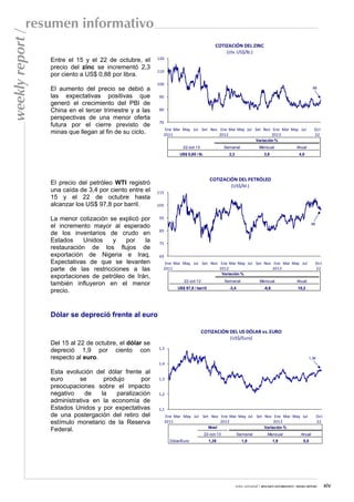 weekly report /

resumen informativo
COTIZACIÓN DEL ZINC
(ctv. US$/lb.)

Entre el 15 y el 22 de octubre, el
precio del zinc se incrementó 2,3
por ciento a US$ 0,88 por libra.
El aumento del precio se debió a
las expectativas positivas que
generó el crecimiento del PBI de
China en el tercer trimestre y a las
perspectivas de una menor oferta
futura por el cierre previsto de
minas que llegan al fin de su ciclo.

120
110
100
88

90
80
70
Ene Mar May Jul Set Nov Ene Mar May Jul Set Nov Ene Mar May Jul
2011
2012
2013

Oct
22

Variación %
22-oct-13

Mensual

Anual

US$ 0,88 / lb.

El precio del petróleo WTI registró
una caída de 3,4 por ciento entre el
15 y el 22 de octubre hasta
alcanzar los US$ 97,8 por barril.

Semanal
2,3

3,8

4,5

COTIZACIÓN DEL PETRÓLEO
(US$/bl.)
115
105

La menor cotización se explicó por
el incremento mayor al esperado
de los inventarios de crudo en
Estados
Unidos
y
por
la
restauración de los flujos de
exportación de Nigeria e Iraq.
Expectativas de que se levanten
parte de las restricciones a las
exportaciones de petróleo de Irán,
también influyeron en el menor
precio.

95
98

85

75
65
Ene Mar May Jul Set Nov Ene Mar May Jul Set Nov Ene Mar May Jul
2011
2012
2013

Oct
22

Variación %
22-oct-13

Semanal

Mensual

Anual

US$ 97,8 / barril

-3,4

-6,6

10,2

Dólar se depreció frente al euro
COTIZACIÓN DEL US DÓLAR vs. EURO

Del 15 al 22 de octubre, el dólar se
depreció 1,9 por ciento con
respecto al euro.

(US$/Euro)
1,5
1,38

1,4

Esta evolución del dólar frente al
euro
se
produjo
por
preocupaciones sobre el impacto
negativo
de
la
paralización
administrativa en la economía de
Estados Unidos y por expectativas
de una postergación del retiro del
estímulo monetario de la Reserva
Federal.

1,3

1,2

1,1
Ene Mar May Jul Set Nov Ene Mar May Jul Set Nov Ene Mar May Jul
2011
2012
2013
Nivel

Variación %

22-oct-13
Dólar/Euro

Oct
22

Semanal

Mensual

Anual

1,38

1,9

1,9

5,5

nota semanal / RESUMEN INFORMATIVO / WEEKLY REPORT

xiv

 