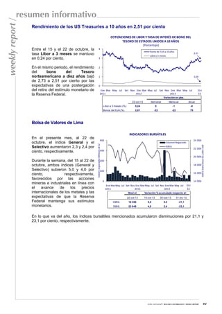 Rendimiento de los US Treasuries a 10 años en 2,51 por ciento
COTIZACIONES DE LIBOR Y TASA DE INTERÉS DE BONO DEL
TESORO DE ESTADOS UNIDOS A 10 AÑOS
(Porcentaje)

Entre el 15 y el 22 de octubre, la
tasa Libor a 3 meses se mantuvo
en 0,24 por ciento.

4

En el mismo periodo, el rendimiento
del
bono
del
Tesoro
norteamericano a diez años bajó
de 2,73 a 2,51 por ciento por las
expectativas de una postergación
del retiro del estímulo monetario de
la Reserva Federal.

2

Bonos de EUA a 10 años

2,51

Libor a 3 meses

3

1

0,24

0
Ene Mar May Jul
2011

Set Nov Ene Mar May Jul Set Nov Ene Mar May Jul
2012
2013

Oct
22

Variación en pbs.
22-oct-13

Semanal

Mensual

Libor a 3 meses (%)

0,24

0

-1

-8

Bonos de EUA (%)

2,51

-22

-22

70

Anual

Bolsa de Valores de Lima
INDICADORES BURSÁTILES
400

24 000

Volumen Negociado
IGBVL

22 000

300

20 000

200
18 000

100

16 000

0

IGBVL Índice Base Dic.1991=100

1.
2. En el presente mes, al 22 de
octubre, el índice General y el
Selectivo aumentaron 2,3 y 2,4 por
ciento, respectivamente.
3.
Durante la semana, del 15 al 22 de
octubre, ambos índices (General y
Selectivo) subieron 5,0 y 4,0 por
ciento,
respectivamente,
favorecidos por las acciones
mineras e industriales en línea con
el
avance
de
los
precios
internacionales de los metales y las
expectativas de que la Reserva
Federal mantenga sus estímulos
monetarios.

Valores negociados Millones de S/.

weekly report /

resumen informativo

14 000
Ene MarMay Jul Set Nov Ene MarMay Jul Set Nov Ene Mar May Jul
2011
2012
2013
Nivel al:

Oct
22

Variación % acumulada respecto al:

22-oct-13

15-oct-13

30-set-13

31-dic-12

IGBVL

16 286

5,0

2,3

-21,1

ISBVL

23 848

4,0

2,4

-23,1

En lo que va del año, los índices bursátiles mencionados acumularon disminuciones por 21,1 y
23,1 por ciento, respectivamente.

nota semanal / RESUMEN INFORMATIVO / WEEKLY REPORT

xv

 
