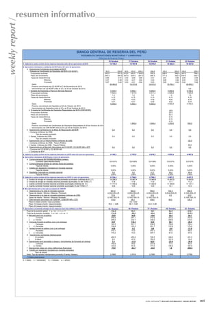 weekly report /

resumen informativo

BANCO CENTRAL DE RESERVA DEL PERÚ
RESUMEN DE OPERACIONES MONETARIAS Y CAMBIARIAS
(Millones de Nuevos Soles)
1. Saldo de la cuenta corriente de las empresas bancarias antes de las operaciones del BCR
2. Operaciones monetarias y cambiarias del BCR antes del cierre de operaciones
a. Operaciones monetarias anunciadas del BCR
i. Subasta de Certificados de Depósitos del BCR (CD BCRP)
Propuestas recibidas
Plazo de vencimiento
Tasas de interésMínima
Máxima
Promedio
Saldo
Próximo vencimiento de CD BCRP el 7 de Noviembre de 2013
Vencimientos de CD BCRP entre el 23 y el 25 de Octubre de 2013
v. Subasta de Depósitos a Plazo en Moneda Nacional
Propuestas recibidas
Plazo de vencimiento
Tasas de interésMínima
Máxima
Promedio
Saldo
Próximo vencimiento de Depósitos el 23 de Octubre de 2013
Vencimientos de Depositos entre el 23 y el 25 de Octubre de 2013
vi. S ubasta de Certificados de Depósitos Reajustables del BCR (CDR BCRP)
Propuestas recibidas
Plazo de vencimiento
Tasas de interésMínima
Máxima
Promedio
Saldo
Próximo vencimiento de Certificados de Depósitos Reajustables el 28 de Octubre de 2013
Vencimientos de CDR BCRP entre el 23 y el 25 de Octubre de 2013
b. Operaciones cambiarias en la Mesa de Negociación del BCR
i. Compras (millones de US$)
Tipo de cambio promedio
ii. Ventas (millones de US$)
Tipo de cambio promedio
c. Operaciones con el Tesoro Público (millones de US$)
i. Compras (millones de US$) - Tesoro Público
ii. Ventas (millones de US$) - Tesoro Público
d. Operaciones en el Mercado Secundario de CD BCRP, CD BCRP-NR y BTP
i. Compras de CD BCRP y CD BCRP-NR
ii. Compras de BTP
3. Saldo de la cuenta corriente de las empresas bancarias en el BCR antes del cierre de operaciones
4. Operaciones monetarias del BCR para el cierre de operaciones
a. Compra temporal de moneda extranjera (swaps).
Comisión (tasa efectiva diaria)
b. Compra temporal directa de valores (fuera de subasta)
Tasa de interés
c. Crédito por regulación monetaria en moneda nacional
Tasa de interés
d. Depósitos Overnight en moneda nacional
Tasa de interés
5. Saldo de la cuenta corriente de las empresas bancarias en el BCR al cierre de operaciones
a. Fondos de encaje en moneda nacional promedio acumulado (millones de S/.) (*)
b. Fondos de encaje en moneda nacional promedio acumulado (% del TOSE) (*)
c. Cuenta corriente moneda nacional promedio acumulado (millones de S/.)
d. Cuenta corriente moneda nacional promedio acumulado (% del TOSE) (*)
6. Mercado interbancario y mercado secundario de CDBCRP
a. Operaciones a la vista en moneda nacional
Tasas de interés: Mínima / Máxima / Promedio
b. Operaciones a la vista en moneda extranjera (millones de US$)
Tasas de interés: Mínima / Máxima/ Promedio
c. Total mercado secundario de CDBCRP, CDBCRP-NR y CDV
Plazo 6 meses (monto / tasa promedio)
Plazo 12 meses (monto / tasa promedio)
Plazo 24 meses (monto / tasa promedio)
7. Operaciones en moneda extranjera de las empresas bancarias (millones de US$)
Flujo de la posición global = a + b.i - c.i + e + f
Flujo de la posición contable = a + b.ii - c.ii + e + f
a. Mercado spot con el público
i.
Compras
ii.
(-) Ventas
b. Compras forward al público (con y sin entrega)
i.
Pactadas
ii.
(-) Vencidas
c. Ventas forward al público (con y sin entrega)
i.
Pactadas
ii.
(-) Vencidas
d.. Operaciones cambiarias interbancarias
i.
Al contado
ii.
A futuro
e. Operaciones spot asociadas a swaps y vencimientos de forwards sin entrega
i.
Compras
ii.
(-) Ventas
f. Operaciones netas con otras instituciones financieras
g. Crédito por regulación monetaria en moneda extranjera
Tasa de interés
Nota: Tipo de cambio interbancario promedio (Fuente: Datatec)

16 Octubre
14 740,1

50,0
203,0
540 d
3,89
3,97
3,97

17 Octubre
15 787,9

199,9
50,0
761,0 415,0
358 d 357 d
3,91
3,92
3,98
3,93
3,92
3,93

18 Octubre
15 018,1

20 463,0

100,0
200,0
305,0 1 044,2
539 d
357 d
3,95
3,89
4,07
3,94
4,01
3,92
19 313,2

199,9
705,5
356 d
3,91
3,93
3,93
19 513,1

5 349,9
7 023,9
1d
4,15
4,23
4,21
5 349,9

6 650,1
7 917,9
1d
4,15
4,23
4,21
6 650,1

21 Octubre
15 488,3

50,0
268,5
171 d
3,81
3,88
3,85

200,0
589,0
353 d
3,90
3,90
3,90

22 Octubre
15 537,9

100,0
387,0
534 d
3,95
3,95
3,95

200,0
788,0
352 d
3,85
3,90
3,88

19 763,1

20 063,1

6 000,0
6 311,3
3d
4,14
4,25
4,20
6 000,0

6 595,9
6 595,9
1d
4,14
4,25
4,22
6 595,9

0,0
6 750,0
7 495,9
1d
4,16
4,25
4,23
6 750,0

1 945,0

1 945,0

10,0
20,0
63 d
0,15
0,15
0,15
1 235,0

935,0

0,0

0,0

0,0

0,0

0,0

0,0

0,0

0,0

0,0

0,0
-50,0

0,0

0,0

0,0

0,0

50,0
0,0

9 140,3

8 787,8

8 818,2

8 632,4

8 487,9

0,0127%

0,0128%

0,0139%

0,0127%

0,0127%

5,05%

5,05%

5,05%

5,05%

5,05%

5,05%
3,9
3,45%

5,05%
3,3
3,45%

5,05%
21,7
3,45%

5,05%
35,2
3,45%

5,05%
50,4
3,45%

9 136,4
16 256,0
17,8
11 717,5
12,8

8 784,5
16 087,4
17,6
11 556,2
12,6

8 796,5
15 945,6
17,5
11 402,9
12,5

8 597,2
15 563,8
17,1
11 248,9
12,1

8 437,5
15 663,9
17,2
11 121,1
12,2

581,0
4,20/4,25/4,25
72,5
0,15/0,15/0,15
110,0

795,0
4,25/4,25/4,25
10,0
0,15/0,15/0,15
128,0

720,3
4,25/4,25/4,25
0,0
99,0

565,5
4,15/4,25/4,23
33,0
0,15/0,15/0,15
125,3

55,0 / 3,86

692,0
4,25/4,25/4,25
43,7
0,15/0,15/0,15
95,1
3,0 / 3,82
36,1 / 3,95

15 Octubre
-124,2
-114,0
-32,8
256,6
289,5
24,7
184,5
159,8
34,9
210,1
175,2

16 Octubre
82,1
-36,4
38,5
281,1
242,7
118,4
221,7
103,3
-0,1
72,2
72,4

17 Octubre
16,1
-24,4
-15,8
310,8
326,6
34,9
236,6
201,7
-5,6
232,1
237,7

18 Octubre
94,0
49,2
34,3
323,2
288,9
36,1
158,9
122,8
-8,6
73,0
81,6

21 Octubre
-215,7
-213,3
34,1
252,6
218,5
-20,4
159,4
179,8
-17,9
80,0
97,9

492,5
5,0
7,2
150,8
143,6
-73,0

493,9
47,0
-11,5
69,5
81,0
-94,3

726,5
153,0
62,3
233,8
171,5
-34,8

348,0
101,0
-27,8
77,2
105,0
1,6

451,0
10,0
-76,5
90,4
167,0
-252,8

2,7683

2,7619

2,7550

2,7650

2,7765

43,0 / 3,90

(*) Datos preliminares
d. = día(s)

s. = semana(s)

m. = mes(es)

a. = año(s)

nota semanal / RESUMEN INFORMATIVO / WEEKLY REPORT

xvi

 