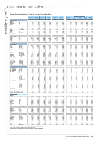 weekly report /

resumen informativo
Tipo de Cambio, Cotizaciones, Tasas de Interés e Índices Bursátiles
Dic-10
(a)

Dic-11
(b)

Dic-12
(p)

Set-13
(q)

15-oct
(1)

22-oct
(2)

Variaciones respecto a
Mes
Dic-12
Dic-11
(2)/(q)
(2)/(p)
(2)/(b)

Semana
(2)/(1)

Dic-10
(2)/(a)

TIPOS DE CAMBIO
AMÉRICA
BRASIL
ARGENTINA
MÉXICO

Peso

1,66
3,97

1,86
4,30

2,00
5,19

2,22
5,79

2,18
5,84

2,17
5,85

Real

-0,2%
0,2%

-2,0%
1,0%

8,5%
12,8%

16,6%
36,0%

30,9%
47,3%

Peso

12,36

13,95

12,13

13,09

12,99

12,84

-1,2%

-1,9%

5,8%

-7,9%

3,9%

CHILE

Peso

COLOMBIA
PERÚ

Peso

468
1 915

519
1 936

471
1 824

505
1 906

499
1 883

499
1 879

-0,1%
-0,2%

-1,2%
-1,4%

5,9%
3,0%

-3,9%
-2,9%

6,6%
-1,9%

PERÚ
EUROPA
EURO

N. Sol x Canasta

2,807
0,52

2,697
0,49

2,643
0,53

2,786
0,56

2,770
0,55

2,756
0,55

-0,5%
0,0%

-1,1%
-0,4%

4,3%
4,1%

2,2%
13,1%

-1,8%
6,6%

N. Sol (Venta)

Euro

1,34

1,29

1,32

1,35

1,35

1,38

1,9%

1,9%

4,7%

6,5%

3,0%

FS por euro
Libra

0,93
1,56

0,94
1,55

0,93
1,55

0,90
1,62

0,91
1,60

0,89
1,62

-2,0%
1,5%

-1,1%
0,3%

-3,7%
4,5%

-4,6%
4,5%

-4,3%
4,1%

TURQUÍA

Lira

1,56

1,89

1,79

2,02

1,99

1,97

-1,0%

-2,5%

9,7%

4,1%

25,8%

ASIA Y OCEANÍA
JAPÓN

Yen

0,7%

27,5%

20,9%

SUIZA
INGLATERRA

81,15

76,94

97,41

98,21

98,16

98,13

0,0%

-0,1%

1 120,50

1 158,50

1 101,16

1 073,58

1 064,33

1 056,95

-0,7%

-1,5%

-4,0%

-8,8%

-5,7%

US$ por AUD

44,70
6,59
1,02

53,01
6,29
1,02

53,68
6,16
1,04

62,58
6,12
0,93

61,84
6,10
0,95

61,64
6,09
0,97

-0,3%
-0,2%
2,0%

-1,5%
-0,4%
4,2%

14,8%
-1,2%
-6,4%

16,3%
-3,2%
-5,1%

37,9%
-7,5%
-4,9%

ORO

LME ($/Oz.T.)

1 418,01

1 574,95

1 469,00

1 326,50

1 270,50

1 333,00

4,9%

0,5%

-9,3%

-15,4%

-6,0%

PLATA

H & H ($/Oz.T.)

COBRE

LME (US$/lb.)

30,40
4,42

28,26
3,43

24,15
3,21

21,87
3,31

21,15
3,26

22,79
3,29

7,7%
1,0%

4,2%
-0,4%

-5,7%
2,6%

-19,4%
-3,9%

-25,0%
-25,5%

Futuro a 15 meses

4,26

3,44

3,22

3,32

3,31

3,34

0,8%

0,4%

3,6%

-3,1%

-21,7%

LME (US$/lb.)

1,10

0,83

0,84

0,85

0,86

0,88

2,3%

2,9%

4,1%

5,6%

-20,7%

Futuro a 15 meses

1,12
1,17

0,87
0,90

0,86
0,92

0,87
0,94

0,87
0,96

0,89
0,99

1,9%
3,3%

2,0%
5,2%

2,8%
8,1%

2,5%
10,3%

-21,1%
-15,6%

COREA

Won

INDIA

Rupia

CHINA
AUSTRALIA

Yuan

COTIZACIONES

ZINC
PLOMO

LME (US$/Lb.)

1,14

0,94

0,93

0,96

0,97

1,00

3,2%

4,3%

7,6%

6,3%

-12,3%

91,38

98,83

93,46

102,33

101,21

97,80

-3,4%

-4,4%

4,6%

-1,0%

7,0%

94,52
281,64

99,00
254,27

92,11
285,87

101,90
271,72

101,41
271,72

98,30
281,27

-3,1%
3,5%

-3,5%
3,5%

6,7%
-1,6%

-0,7%
10,6%

4,0%
-0,1%

323,53
230,72
221,25

263,45
249,22
254,52

298,63
266,92
219,18

271,72
166,53
173,81

277,87
166,53
174,60

281,27
164,95
172,53

1,2%
-0,9%
-1,2%

3,5%
-0,9%
-0,7%

-5,8%
-38,2%
-21,3%

6,8%
-33,8%
-32,2%

-13,1%
-28,5%
-22,0%

Dic. 13 ($/TM)

1 181,90
1 283,09

1 145,74
1 071,01

1 083,57
1 066,38

894,64
906,10

894,64
896,40

890,67
915,36

-0,4%
2,1%

-0,4%
1,0%

-17,8%
-14,2%

-22,3%
-14,5%

-24,6%
-28,7%

May.13 ($/TM)

444,67

513,68

415,57

398,38

409,84

422,85

3,2%

6,1%

1,8%

-17,7%

-4,9%

Tailandés ($/TM)

540,00

570,00

550,00

435,00

425,00

420,00

-1,2%

-3,4%

-23,6%

-26,3%

-22,2%

Futuro a 15 meses

PETRÓLEO
PETR. WTI

West Texas ($/B)

TRIGO SPOT
TRIGO FUTURO

Kansas ($/TM)

MAÍZ SPOT
MAÍZ FUTURO
ACEITE SOYA

Chicago ($/TM)

ACEITE SOYA
AZÚCAR
ARROZ
TASAS DE INTERÉS
SPR. GLOBAL 16
SPR. GLOBAL 25
SPR. GLOBAL 37

Dic. 13 Bolsa de NY

Dic.13 ($/TM)

Dic. 13 ($/TM)
Chicago ($/TM)

62
104

70
109

129
157

94
135

97
157

3
22

-32
0

27
48

35
53

44
55

ARG. (pbs)

123
126
1 219

128
131
1 212

127
132
1 210

186
184
1 035

166
161
887

178
175
859

12
14
-28

-8
8
-9
-176

51
43
-351

50
44
-353

55
49
-360

BRA. (pbs)

171

177

173

245

216

220

4

-25

47

43

49

CHI. (pbs)

SPR. EMBIG

53
102

138
123
159

143
135
171

141
131
169

171
187
210

160
162
193

160
164
193

0
2
0

-11
-23
-17

19
33
24

17
29
22

22
41
34

201
282

202
294

202
291

284
355

245
331

255
332

10
1

-29
-23

53
41

53
38

54
50

85
2 294
117

88
2 140
117

82
2 305
109

148
2 329
176

128
2 022
147

130
1 696
157

2
-327
11

-18
-633
-19

48
-609
48

41
-444
40

44
-598
40

60
89
84
127
0,28
0,07
0,23
1,80

68
88
87
121
0,28
0,05
0,23
1,71

64
83
82
118
0,27
0,05
0,21
1,67

90
134
122
219
0,25
0,01
0,32
2,61

79
121
105
177
0,24
0,10
0,36
2,73

81
123
104
176
0,24
0,03
0,29
2,51

2
3
-1
-1
-1
-8
-6
-22

-9
-11
-18
-43
-1
2
-3
-10

17
41
22
58
-3
-2
8
84

13
35
16
55
-4
-3
6
81

21
35
19
50
-4
-4
6
71

14 802
3 297
56 187
3 463
44 381
21 355
13 731
23 375
32 050

14 676
3 270
54 984
3 603
42 295
21 157
13 455
19 474
27 335

14 840
3 329
55 910
3 846
42 263
21 085
13 390
20 629
31 001

15 130
3 771
52 338
4 784
40 185
18 834
14 061
15 920
23 282

15 168
3 794
54 981
5 285
40 218
18 976
14 257
15 503
22 928

15 468
3 930
56 460
5 616
40 813
19 163
14 313
16 286
23 848

2,0%
3,6%
2,7%
6,3%
1,5%
1,0%
0,4%
5,0%
4,0%

2,2%
4,2%
7,9%
17,4%
1,6%
1,7%
1,8%
2,3%
2,4%

4,2%
18,0%
1,0%
46,0%
-3,4%
-9,1%
6,9%
-21,1%
-23,1%

5,4%
20,2%
2,7%
55,9%
-3,5%
-9,4%
6,4%
-16,4%
-12,8%

4,5%
19,2%
0,5%
62,2%
-8,0%
-10,3%
4,2%
-30,3%
-25,6%

6 914
3 805
5 900
66 004
1 770

5 898
3 160
5 572
51 267
1 382

7 914
3 857
6 430
86 046
1 407

8 594
4 143
6 462
74 487
1 422

8 804
4 256
6 549
76 235
1 495

8 947
4 295
6 696
79 272
1 519

1,6%
0,9%
2,2%
4,0%
1,6%

4,1%
3,7%
3,6%
6,4%
6,8%

13,1%
11,4%
4,1%
-7,9%
7,9%

51,7%
35,9%
20,2%
54,6%
9,9%

29,4%
12,9%
13,5%
20,1%
-14,2%

10 229
23 035
3 190
2 051

8 455
18 434
2 646
1 826

13 861
22 737
3 368
1 964

14 456
22 860
3 168
1 997

14 442
23 337
3 165
2 041

14 713
23 316
3 210
2 056

1,9%
-0,1%
1,4%
0,7%

1,8%
2,0%
1,3%
3,0%

6,1%
2,5%
-4,7%
4,7%

74,0%
26,5%
21,3%
12,6%

43,8%
1,2%
0,6%
0,2%

3 704
1 519
1 033
6 135
2 808

3 822
1 531
1 025
4 624
2 199

5 034
1 718
1 598
5 930
2 178

4 316
1 769
1 383
5 735
2 175

4 520
1 785
1 473
6 089
2 233

4 513
1 804
1 457
6 203
2 211

-0,2%
1,1%
-1,1%
1,9%
-1,0%

4,6%
2,0%
5,4%
8,2%
1,7%

-10,4%
5,0%
-8,8%
4,6%
1,5%

18,1%
17,8%
42,1%
34,1%
0,5%

21,9%
18,7%
41,1%
1,1%
-21,3%

PER. (pbs)
PER. (pbs)
PER. (pbs)
PER. (pbs)

COL. (pbs)
MEX. (pbs)
TUR. (pbs)
ECO. EMERG. (pbs)

Spread CDS 5 (pbs)

PER. (pbs)
ARG. (pbs)
BRA. (pbs)
CHI. (pbs)
COL. (pbs)
MEX. (pbs)
TUR (pbs)

LIBOR 3M (%)
Bonos del Tesoro Americano (3 meses)
Bonos del Tesoro Americano (2 años)
Bonos del Tesoro Americano (10 años)
ÍNDICES DE BOLSA
AMÉRICA
E.E.U.U.

Dow Jones
Nasdaq Comp.

BRASIL
ARGENTINA
MÉXICO
CHILE
COLOMBIA
PERÚ
PERÚ
EUROPA
ALEMANIA
FRANCIA
REINO UNIDO
TURQUÍA
RUSIA
ASIA
JAPÓN
HONG KONG
SINGAPUR
COREA
INDONESIA

Bovespa

MALASIA
TAILANDIA
INDIA
CHINA

KLSE

Merval
IPC
IGP
IGBC
Ind. Gral.
Ind. Selectivo

DAX
CAC 40
FTSE 100
XU100
INTERFAX

Nikkei 225
Hang Seng
Straits Times
Seul Composite
Jakarta Comp.

SET
NSE
Shanghai Comp.

(*)El departamento de agricultura de los EEUU no ha actualizado los precios desde el 30 de setiembre.
Fuente: Reuters, Bloomberg, JPMorgan y Oryza y Creed Rice para el arroz.
Elaboración: Gerencia Central de Estudios Económicos - Subgerencia de Economía Internacional.

nota semanal / RESUMEN INFORMATIVO / WEEKLY REPORT

xvii

 