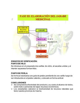 ENSAYOS DE VERIFICACIÓN:
PUNTO DE HILO:
Se introduce en el preparado dos varillas de vidrio, al sacarlas unidas y al
intentar separarse forman hilos.
PUNTO DE PERLA:
Se forma al deslizarse una gota de jarabe pendiente de una varilla luego de
ser introducida en el jarabe caliente y colocado enformavertical.
CONCLUSIONES
 Se comprobóla efectividad del producto y su costo al alcance de todos,
sobre todo a personas de bajos recursos económicos.
 Los estudiantes valoraron la biodiversidad de recursos naturales que
tiene nuestra provincia de Casma.
 