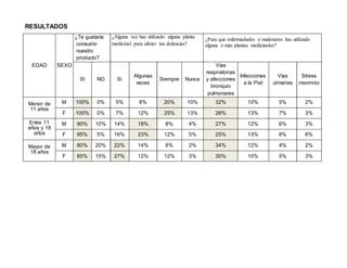 RESULTADOS
EDAD SEXO
¿Te gustaría
consumir
nuestro
producto?
¿Alguna vez has utilizado alguna planta
medicinal para aliviar tus dolencias?
¿Para que enfermedades o malestares has utilizado
alguna o más plantas medicinales?
SI NO Si
Algunas
veces
Siempre Nunca
Vías
respiratorias
y afecciones
bronquio
pulmonares
Infecciones
a la Piel
Vías
urinarias
Stress
insomnio
Menor de
11 años
M 100% 0% 5% 8% 20% 10% 32% 10% 5% 2%
F 100% 0% 7% 12% 25% 13% 28% 13% 7% 3%
Entre 11
años y 18
años
M 90% 10% 14% 18% 8% 4% 27% 12% 6% 3%
F 95% 5% 16% 23% 12% 5% 25% 13% 8% 6%
Mayor de
18 años
M 80% 20% 22% 14% 8% 2% 34% 12% 4% 2%
F 85% 15% 27% 12% 12% 3% 30% 10% 5% 3%
 