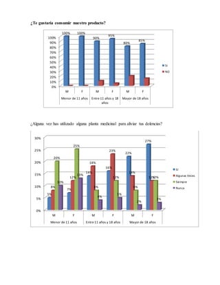 ¿Te gustaría consumir nuestro producto?
¿Alguna vez has utilizado alguna planta medicinal para aliviar tus dolencias?
0%
10%
20%
30%
40%
50%
60%
70%
80%
90%
100%
M F M F M F
Menor de 11 años Entre 11 años y 18
años
Mayor de 18 años
100% 100%
90%
95%
80%
85%
SI
NO
0%
5%
10%
15%
20%
25%
30%
M F M F M F
Menor de 11 años Entre 11 años y 18 años Mayor de 18 años
5%
7%
14%
16%
22%
27%
8%
12%
18%
23%
14%
12%
20%
25%
8%
12%
8%
12%
10%
13%
4%
5%
2%
3%
SI
Algunas Veces
Siempre
Nunca
 