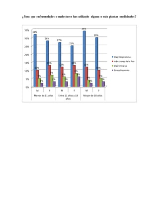 ¿Para que enfermedades o malestares has utilizado alguna o más plantas medicinales?
0%
5%
10%
15%
20%
25%
30%
35%
M F M F M F
Menor de 11 años Entre 11 años y 18
años
Mayor de 18 años
32%
28%
27%
25%
34%
30%
10%
13%
12%
13%
12%
10%
5%
7%
6%
8%
4%
5%
2%
3% 3%
6%
2%
3%
Vías Respiratorias
Infecciones de la Piel
Vías Urinarias
Stress Insomnio
 