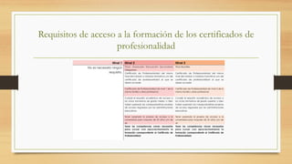 Requisitos de acceso a la formación de los certificados de
profesionalidad
Nivel 1 Nivel 2 Nivel 3
No es necesario ningún
requisito.
Título Graduado Educación Secundaria
Obligatoria
Título Bachiller.
Certificado de Profesioanloidad del mismo
nivel del módulo o módulos formativos y/o del
certificado de profesioanlidad al que se
desea acceder.
Certificado de Profesioanloidad del mismo
nivel del módulo o módulos formativos y/o del
certificado de profesioanlidad al que se
desea acceder
Certificado de Profesioanldiad de nivel 1 de la
misma familia y área profesional.
Certificado de Profesioanldiad de nivel 2 de la
misma familia y área profesional.
Cumplir el requisito académico de acceso a
los ciclos formativos de grado medio, o bien
haber superado las correspodneitnes pruebas
de acceso reguladas por las adminitraciones
educativas.
Cumplir el requisito académico de acceso a
los ciclos formativos de grado superior, o bien
haber superado las correspodneitnes pruebas
de acceso reguladas por las adminitraciones
educativas
Tener superada la prueba de acceso a la
universidad para mayores de 25 años y/o de
45.
Tener superada la prueba de acceso a la
universidad para mayores de 25 años y/o de
45
Tener las competencias claves necesarias
para cursar con aprovechamiento la
formación correspondiente al Certificado de
Profesionalidad
Tener las competencias claves necesarias
para cursar con aprovechamiento la
formación correspondiente al Certificado de
Profesionalidad
 