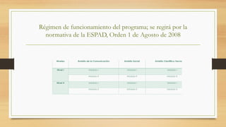 Régimen de funcionamiento del programa; se regirá por la
normativa de la ESPAD, Orden 1 de Agosto de 2008
Niveles Ámbito de la Comunicación Ámbito Social Ámbito Científico-Tecnológico
Nivel I Módulo I Módulo I Módulo I
Módulo II Módulo II Módulo II
Nivel II Módulo I Módulo I Módulo I
Módulo II Módulo II Módulo II
 