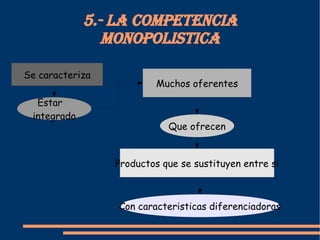 5.- La competencia monopolistica
