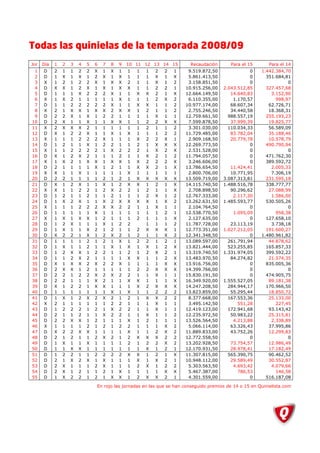 Todas las quinielas de la temporada 2008/09
Jor   Día   1   2   3   4   5   6   7   8   9   10 11 12 13 14 15        Recaudación       Para el 15        Para el 14
 1    D     2   1   1   2   2   X   1   X   1   1   1   1   2   2   1    9.519.872,50              0     1.442.384,70
 2    D     1   X   1   X   1   2   X   1   X   1   1   1   X   1   X    5.861.413,50              0       351.684,81
 3    X     1   2   1   2   2   X   1   X   X   2   1   1   X   1   2    3.158.851,50              0                0
 4    D     X   X   1   2   X   1   X   1   X   X   1   1   2   2   1   10.915.256,00   2.043.512,85       327.457,68
 5    D     1   1   1   X   2   2   2   X   1   1   X   X   2   1   X   12.664.149,50      14.640,83         3.152,90
 6    X     1   X   2   1   1   1   1   1   X   1   1   1   2   X   2    6.110.355,00       1.170,57           998,97
 7    D     1   1   2   2   2   2   2   X   1   1   X   X   1   1   2   10.977.174,00      68.607,34        62.726,71
 8    X     2   1   X   X   1   X   X   2   X   X   1   2   1   1   2    2.755.246,50      34.440,58        18.368,31
 9    D     2   2   X   1   X   1   2   2   1   1   1   1   X   1   1   12.759.661,50     988.557,19       255.193,23
10    D     2   X   1   1   X   1   1   X   X   1   1   2   2   X   X    7.599.878,50      37.999,39        19.825,77
11    X     2   X   X   X   2   1   1   1   1   1   1   2   1   1   2    3.301.030,00     110.034,33        56.589,09
12    D     X   1   2   2   X   1   1   X   1   X   1   1   1   2   2   11.729.485,00      83.782,04        35.188,46
13    X     1   1   1   2   2   2   X   1   1   1   X   2   2   X   1    2.909.168,50      20.779,78        10.578,79
14    D     1   2   1   1   X   1   2   2   1   1   2   1   X   X   X   12.269.773,50              0       490.790,94
15    X     1   1   2   2   2   2   1   X   2   2   2   1   X   2   X    2.531.528,00              0                0
16    D     X   1   2   X   2   1   1   1   2   1   1   X   2   1   2   11.794.057,50              0       471.762,30
17    X     1   X   2   1   X   X   1   X   X   1   X   2   2   2   X    3.246.606,00              0       389.592,72
18    D     2   1   1   1   1   X   1   2   1   1   X   X   2   1   X   13.786.654,50      11.424,41         2.005,33
19    X     X   1   1   X   1   1   1   1   1   X   1   1   1   1   1    2.800.706,00      10.771,95         7.306,19
20    D     2   2   1   1   1   1   2   1   2   1   X   X   X   X   X   13.509.719,00   3.087.313,81       231.595,18
21    D     X   1   2   X   1   1   X   1   2   X   X   1   2   1   X   14.115.740,50   1.488.516,78       338.777,77
22    X     X   1   1   2   2   1   2   X   2   2   1   2   1   1   X    2.708.898,50      90.296,62        27.088,99
23    D     1   2   1   1   2   1   1   2   1   1   1   2   X   1   2   12.767.333,00       2.117,30         1.586,00
24    D     1   X   2   X   1   1   X   2   X   X   X   X   1   X   2   13.262.631,50   1.485.593,77       530.505,26
25    X     1   1   1   2   2   2   X   X   2   2   1   1   X   1   1    2.104.764,50              0                0
26    D     1   1   1   1   1   X   1   1   1   1   1   1   1   2   1   12.538.770,50       1.095,09           958,38
27    X     1   X   1   X   X   1   2   1   1   1   2   1   1   1   X    2.127.635,00              0       127.658,10
28    D     1   2   X   1   1   1   X   1   2   2       1   1   1   2   11.787.728,00      23.113,19         3.738,18
29    D     1   X   1   1   X   2   1   2   1   1   2   X   X   X   1   12.773.351,00   1.027.212,05       191.600,27
30    D     X   2   2   1   X   1   2   X   2   1   2   1   1   X   2   12.341.348,50              0     1.480.961,82
31    D     1   1   1   1   2   1   2   1   X   1   2   2   1   2   1   13.089.597,00     261.791,94        44.878,62
32    D     1   X   1   1   2   1   1   X   1   X   1   X   1   2   X   13.821.444,00     523.255,85       165.857,33
33    D     1   2   X   X   1   2   2   1   1   2   1   2   X   2   1   13.319.740,50   1.331.974,05       399.592,22
34    D     1   1   2   X   2   1   1   1   1   X   X   1   1   2   X   13.483.970,50      84.274,82        21.574,35
35    D     X   1   X   X   2   X   2   2   X   1   1   1   1   X   X   13.916.756,00              0       835.005,36
36    D     2   X   X   1   2   1   1   1   1   1   2   2   X   X   X   14.399.766,00              0                0
37    D     2   2   1   2   2   X   2   X   2   2   1   1   X   1   1   15.830.191,50              0       474.905,75
38    D     2   2   1   1   1   X   2   1   1   X   X   1   1   1   X   16.349.920,00   1.555.527,05        89.181,38
39    D     X   1   2   2   1   X   X   1   1   1   X   2   X   X   X   14.247.208,50     284.944,17       170.966,50
40    D     1   1   1   1   1   1   1   X   1   X   1   1   2   2   2   13.823.859,00      55.295,44        18.850,72
41    D     1   X   1   2   X   2   X   2   1   2   1   X   X   2   2    8.377.668,00     167.553,36        25.133,00
42    X     2   1   1   1   1   1   1   2   2   1   1   1   X   1   1    3.495.142,50         551,28           227,45
43    D     1   2   2   2   1   2   1   X   2   2   1   1   X   1   1   12.419.123,00     172.941,68        93.143,42
44    D     2   1   1   2   1   1   X   2   2   1   1   X   1   1   2   12.235.972,50      50.983,22        25.315,81
45    D     2   2   X   X   1   2   1   1   1   X   1   2   1   1   1   13.526.564,50       4.213,88         2.338,89
46    X     1   1   1   1   2   1   2   1   2   2   1   1   1   X   2    5.066.114,00      63.326,43        37.995,86
47    D     X   2   2   X   X   1   1   1   1   X   1   1   2   X   2   11.889.833,00      43.752,26        12.299,83
48    D     2   1   2   1   1   2   X   2   1   2   X   X   X   2   2   12.772.558,50              0                0
49    D     1   X   1   1   X   1   1   1   1   2   1   2   2   X   2   13.202.928,50      73.754,57        12.986,49
50    D     1   1   X   X   1   1   1   1   1   1   1   X   1   2   1   12.170.931,50      28.978,41        17.182,49
51    D     1   2   2   1   1   2   2   2   2   X   X   1   2   1   X   11.307.815,00     565.390,75        90.462,52
52    D     2   1   X   2   X   1   X   1   1   1   X   1   X   2   1   10.948.112,00      29.589,49        30.552,87
53    D     2   X   1   1   1   2   X   1   1   1   2   X   1   2   2    5.303.563,50       4.693,42         4.079,66
54    D     2   X   1   2   1   1   2   1   X   1   1   1   1   X   X    5.467.387,00         786,53           146,58
55    D     1   X   2   2   1   2   1   X   X   1   2   X   X   2   1    4.301.559,00              0       516.187,08

                                En rojo las jornadas en las que se han conseguido premios de 14 o 15 en Quinielista.com
 