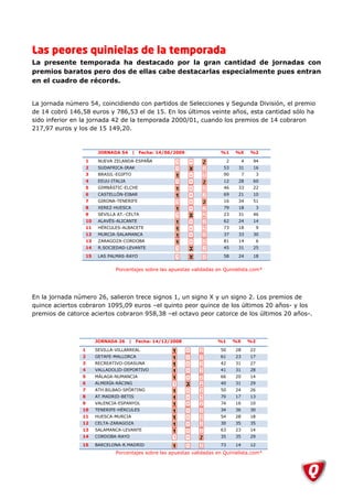 Las peores quinielas de la temporada
La presente temporada ha destacado por la gran cantidad de jornadas con
premios baratos pero dos de ellas cabe destacarlas especialmente pues entran
en el cuadro de récords.


La jornada número 54, coincidiendo con partidos de Selecciones y Segunda División, el premio
de 14 cobró 146,58 euros y 786,53 el de 15. En los últimos veinte años, esta cantidad sólo ha
sido inferior en la jornada 42 de la temporada 2000/01, cuando los premios de 14 cobraron
217,97 euros y los de 15 149,20.


                          JORNADA 54        |    Fecha: 14/06/2009         %1       %X       %2

                    1     NUEVA ZELANDA-ESPAÑA                                  2        4    94
                    2     SUDAFRICA-IRAK                                     53      31       16
                    3     BRASIL-EGIPTO                                      90          7        3
                    4     EEUU-ITALIA                                        12      28       60
                    5     GIMNÁSTIC-ELCHE                                    46      33       22
                    6     CASTELLÓN-EIBAR                                    69      21       10
                    7     GIRONA-TENERIFE                                    16      34       51
                    8     XEREZ-HUESCA                                       79      18           3
                    9     SEVILLA AT.-CELTA                                  23      31       46
                    10    ALAVÉS-ALICANTE                                    62      24       14
                    11    HÉRCULES-ALBACETE                                  73      18           9
                    12    MURCIA-SALAMANCA                                   37      33       30
                    13    ZARAGOZA-CORDOBA                                   81      14           6
                    14    R.SOCIEDAD-LEVANTE                                 45      31       25

                    15    LAS PALMAS-RAYO                                    58      24       18


                                 Porcentajes sobre las apuestas validadas en Quinielista.com*




En la jornada número 26, salieron trece signos 1, un signo X y un signo 2. Los premios de
quince aciertos cobraron 1095,09 euros –el quinto peor quince de los últimos 20 años- y los
premios de catorce aciertos cobraron 958,38 –el octavo peor catorce de los últimos 20 años-.



                         JORNADA 26     |       Fecha: 14/12/2008         %1        %X       %2

                1        SEVILLA-VILLARREAL                                50       28       22
                2        GETAFE-MALLORCA                                   61       23       17
                3        RECREATIVO-OSASUNA                                42       31       27
                4        VALLADOLID-DEPORTIVO                              41       31       28
                5        MÁLAGA-NUMANCIA                                   66       20       14
                6        ALMERÍA-RÁCING                                    40       31       29
                7        ATH.BILBAO-SPÓRTING                               50       24       26
                8        AT.MADRID-BETIS                                   70       17       13
                9        VALENCIA-ESPANYOL                                 74       16       10
                10       TENERIFE-HÉRCULES                                 34       36       30
                11       HUESCA-MURCIA                                     54       28       18
                12       CELTA-ZARAGOZA                                    30       35       35
                13       SALAMANCA-LEVANTE                                 63       23       14
                14       CORDOBA-RAYO                                      35       35       29

                15       BARCELONA-R.MADRID                                73       14       12
                                 Porcentajes sobre las apuestas validadas en Quinielista.com*
 