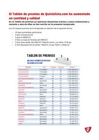 El Tablón de premios de Quinielista.com ha aumentado
en cantidad y calidad
En el Tablón de premios ya aparecen doscientas treinta y nueva anotaciones y
noventa y seis de ellas se han escrito en la presente temporada.

Los 25 mejores premios de la temporada se reparten de la siguiente forma:

   -   10 para quinielistas particulares
   -   4 para Inversores1X2
   -   3 para la PEÑA1X2
   -   3 Para La Caja de Pandora del DNP1X2
   -   3 Para otras peñas del DNP1X2 -Pallarés online, Los Tatos, El Brujo-
   -   2 Para Agrupaciones de peñas -Made14, Grupo Totem y Neptuno-




                      NOMBRE            Tipo      Jornada   Aciertos      Premio
           Inversores1X2            F.Fundador      4        15        2.582.804,00 €
           Inversores1X2            F.Fundador      1        14        1.762.000,00 €
           Inversores1X2            F.Fundador      9        15        1.400.000,00 €
           Inversores1X2            F.Nuevo        29        15        1.300.000,00 €
           LA CAJA DE PANDORA       Peña           29        15        1.236.280,72 €
           pepes                    Quinielista    29        15        1.231.387,66 €
           PALLARES ONLINE          Peña           20        14         231.628,42 €
           MAZCAYU                  Quinielista    32        14         220.754,75 €
           LA CAJA DE PANDORA       Peña           38        14         135.155,52 €
           anónimo                  Quinielista    12        15         119.718,13 €
           ayozerm                  Quinielista    49        15          89.091,84 €
           LOS TATOS                Peña           49        15          88.068,23 €
           Peña1X2                  Peña1X2        10        15          77.111,09 €
           Peña1X2                  Peña1X2        11        14          65.634,84 €
           SITI                     Quinielista    48        13          65.541,37 €
           Peña1X2                  Peña1X2        31        14          62.147,92 €
           EL BRUJO                 Peña           52        15          61.225,56 €
           MADE14                   Agrupación     52        15          60.857,34 €
           Grupo_Totem_Neptuno      Agrupación     10        15          57.842,78 €
           anónimo                  Quinielista    37        13          51.941,93 €
           LA CAJA DE PANDORA       Peña           39        13          47.347,93 €
           anónimo                  Quinielista    31        14          46.513,14 €
           anónimo                  Quinielista    44        14          45.717,17 €
           anónimo                  Quinielista    13        15          31.392,59 €
           mofly                    Quinielista    37        13          30.888,18 €
 