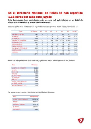 En el Directorio Nacional de Peñas se han repartido
1,16 euros por cada euro jugado
Esta temporada han participado más de seis mil quinielistas en un total de
novecientas sesenta y nueve peñas distintas.

Las diez peñas más rentables han repartido diecisiete premios de 14 y seis premios de 15.

                 Peña        Nº Socios     15       14       13        12        11       10        Por 1€

     PALLARES ONLINE               247          0        1        1      13        60      272       23,07
     EL BRUJO                        66         1        1        2      33       131      309       16,19
     LOS TATOS                     254          1        1        8      56       236      749        5,79
     LA CAJA DE PANDORA          2.226          2        7   125      1.096     5.130   17.803        3,38
     LOS GUAYS 1X2                 417          0        0        1         3      16          99     3,15
     ARCAPALMA1X2                    68         0        0        2      20        72      181        2,03
     Futbol AntiCrisis               78         1        3    28        105       202      251        2,02
     Oo_QnLsTs_TrNfdrS_oO          216          0        1        4      13        67      292        1,99
     COSTARRACO                       1         1        3        9      48       111      200        1,89
     elaldeano                        3         0        0        2      17        47          93     1,84
                                 3.576          6   17       182      1.404     6.072   20.249




Entre las diez peñas más populares ha jugado una media de mil personas por jornada.

    Peña                     Nº Socios

    LA CAJA DE PANDORA            2.226
    oviedin                       1.421
    JARA 1X2                      1.380
    PIM1X2                          890
    EL AVE FENIX                    883
    SUPERPOPY                       847
    MALAGA                          633
    Grupo_Totem_Neptuno             589
    DUENDE VERDE                    577
    RECHEL LA CHICA 1X2             576




Se han anotado nuevos récords de rentabilidad por jornada.

      Peña                  Rentabilidad

      Grupo_Totem_Neptuno      54.569%

      MADE14                    8.926%

      PALLARES ONLINE           2.307%

      EL BRUJO                  1.619%

      SUPERPOPY                   684%
 