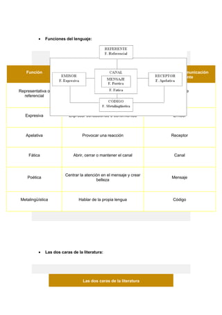 •    Funciones del lenguaje:




   Función                               Intención                   Elemento de la comunicación
                                                                            predominante


Representativa o                   Transmitir información                     Referente
  referencial



   Expresiva               Expresar sensaciones o sentimientos                 Emisor



   Apelativa                      Provocar una reacción                       Receptor



     Fática                   Abrir, cerrar o mantener el canal                 Canal



                         Centrar la atención en el mensaje y crear
    Poética                                                                   Mensaje
                                          belleza



Metalingüística                 Hablar de la propia lengua                     Código




                                                  7




          •    Las dos caras de la literatura:

                                   ¿Qué es eso de la literatura?



                                   Las dos caras de la literatura
 