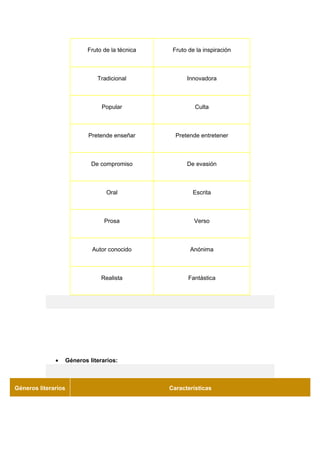 Fruto de la técnica    Fruto de la inspiración



                             Tradicional              Innovadora



                               Popular                   Culta



                          Pretende enseñar        Pretende entretener



                           De compromiso              De evasión



                                 Oral                   Escrita



                                Prosa                    Verso



                           Autor conocido              Anónima



                               Realista                Fantástica




              •   Géneros literarios:



Géneros literarios                              Características
 