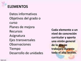 ELEMENTOS
Datos informativos
Objetivos del grado o
curso
Planes de mejora
Recursos
Asignatura
Ejes transversales
Observaciones
Tiempo
Desarrollo de unidades
Cada elemento a un
nivel de concreción
curricular y aporta
una visión general
de lo que se
trabajara durante
todo el año lectivo.
 