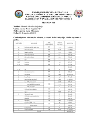 UNIVERSIDAD TÉCNICA DE MACHALA
UNIDAD ACADÉMICA DE CIENCIAS EMPRESARIALES
CARRERA DE ADMINISTRACIÓN DE EMPRESAS
ELABORACIÓN Y EVALUACIÓN DE PROYECTOS I
RESUMEN # 10
Nombre: Manuel Sebastián Loja Loja
Curso: Noveno Nivel Nocturno “B”
Profesora: Ing. Sylvia Mosquera
Fecha: 22 de agosto del 2016
Con la siguiente información elabore el cuadro de inversión fija, cuadro de costos y
gastos.
CANTIDAD RECURSOS
DIAS
LABORABLES
VALOR
UNITARIO
SUBTOTAL
10 Gallinas de 5 lb cada una 306 2,5 7.650,00
25 Libras de arroz 306 0,35 2.677,50
2 Caja de palillos 12 0,5 12,00
5 Libras de tomate 306 0,5 765,00
5 Libras de cebolla 306 0,5 765,00
0,5 Ajo 306 1,4 214,20
0,25 Achiote 306 1,8 137,70
0,25 Comino 306 2 153,00
153,00
0,25 Sal 306 1 76,50
1 Atado de cilantro 306 1 306,00
2 cocineros 14 380 10.640,00
2 Servilletas 306 1,2 734,40
1 Lava vajillas personal 14 340 4.760,00
Luz 30% produccion
12
25,5 306,00
10% de administracion 8,5 102,00
60% de ventas 51 612,00
Utiles de oficina adm 12 15 180,00
Agua 12 10,6 127,20
1 Tanque de gas 30 15 153,00
Utiles de aseoproduccion 12 17 204,00
Internet 12 25 300,00
2 Meseros 14 340 9.520,00
Telefono40% adm
12
8 96,00
60 % ventas 12 144,00
Publicidad 12 30 360,00
1 Administrador 14 600 8.400,00
TOTAL 49.548,50
 