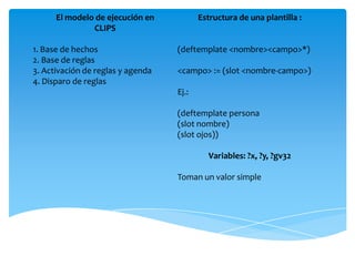 El modelo de ejecución en           Estructura de una plantilla :
               CLIPS

1. Base de hechos                  (deftemplate <nombre><campo>*)
2. Base de reglas
3. Activación de reglas y agenda   <campo> := (slot <nombre-campo>)
4. Disparo de reglas
                                   Ej.:

                                   (deftemplate persona
                                   (slot nombre)
                                   (slot ojos))

                                            Variables: ?x, ?y, ?gv32

                                   Toman un valor simple
 