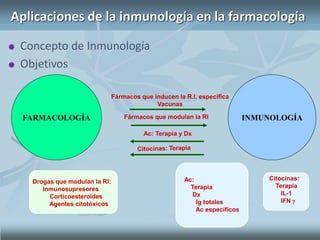 Aplicaciones de la inmunología en la farmacología
FARMACOLOGÍA INMUNOLOGÍA
Ac: Terapia y Dx
Ac:
Terapia
Dx
Ig totales
Ac específicos
Citocinas:
Terapia
IL-1
IFN 
 Concepto de Inmunología
 Objetivos
 