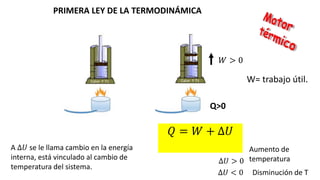 Q>0
𝑊 > 0
PRIMERA LEY DE LA TERMODINÁMICA
𝑄 = 𝑊 + ∆𝑈
A ∆𝑈 se le llama cambio en la energía
interna, está vinculado al cambio de
temperatura del sistema.
∆𝑈 > 0
∆𝑈 < 0
Aumento de
temperatura
Disminución de T
W= trabajo útil.
 