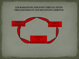 LOS RASGOS DEL DOCENTE VIRTUAL ESTÁN ORGANIZADOS EN LOS SIGUIENTES ÁMBITOS AMBITO COGNITIVO AMBITO AFECTIVO AMBITO DE INTERACCIÓN 
