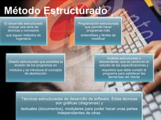 Método Estructurado
El desarrollo estructurado
incluye una serie de
técnicas y conceptos
que siguen métodos de
ingeniería

Diseño estructurado que posibilita la
división de los programas en
módulos y se introduce el concepto
de abstracción

Programación estructurada
que permite hacer
programas más
entendibles y fáciles de
modificar

Análisis estructurado o
descendente, que se centra en el
estudio de las especificaciones y
requisitos que debe cumplir el
programa para satisfacer las
demandas del cliente

Técnicas estructuradas de desarrollo de software. Estas técnicas
son gráficas (diagramas) y
textuales (documentos), modulares para poder hacer unas partes
independientes de otras.

 