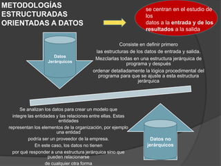 METODOLOGÍAS
ESTRUCTURADAS
ORIENTADAS A DATOS

Datos
Jerárquicos

se centran en el estudio de
los
datos a la entrada y de los
resultados a la salida
Consiste en definir primero
las estructuras de los datos de entrada y salida.
Mezclarlas todas en una estructura jerárquica de
programa y después
ordenar detalladamente la lógica procedimental del
programa para que se ajuste a esta estructura
jerárquica

Se analizan los datos para crear un modelo que
integre las entidades y las relaciones entre ellas. Estas
entidades
representan los elementos de la organización, por ejemplo
una entidad
podría ser un proveedor de la empresa.
En este caso, los datos no tienen
por qué responder a una estructura jerárquica sino que
pueden relacionarse
de cualquier otra forma

Datos no
jerárquicos

 