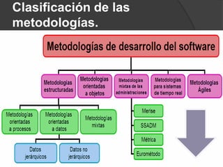 Clasificación de las
metodologías.

 