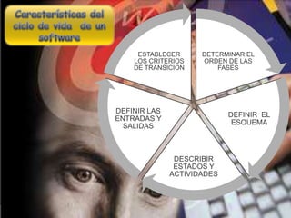 ESTABLECER
LOS CRITERIOS
DE TRANSICION

DETERMINAR EL
ORDEN DE LAS
FASES

DEFINIR LAS
ENTRADAS Y
SALIDAS

DEFINIR EL
ESQUEMA

DESCRIBIR
ESTADOS Y
ACTIVIDADES

 