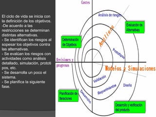 El ciclo de vida se inicia con
la definición de los objetivos.
-De acuerdo a las
restricciones se determinan
distintas alternativas.
- Se identifican los riesgos al
sopesar los objetivos contra
las alternativas.
- Se evalúan los riesgos con
actividades como análisis
detallado, simulación, prototi
pos, etc.
- Se desarrolla un poco el
sistema.
- Se planifica la siguiente
fase.

 