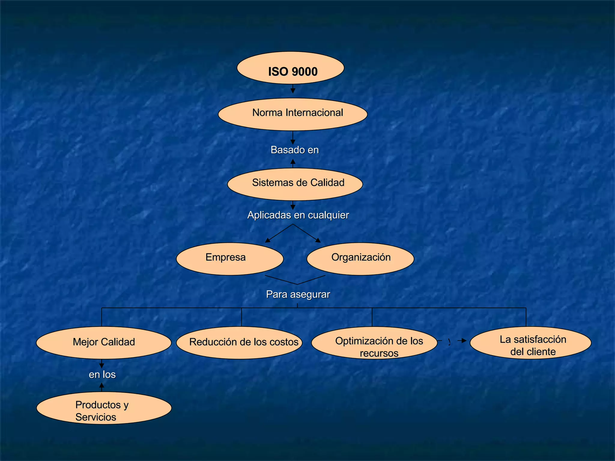 ISO 9000 Norma Internacional Basado en Sistemas de Calidad Aplicadas en cualquier Empresa Organización Para asegurar Mejor Calidad en los Productos y Servicios Reducción de los costos y La satisfacción del cliente Optimización de los recursos