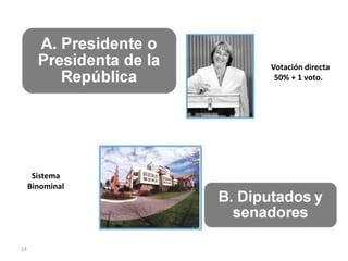 14
Sistema
Binominal
Votación directa
50% + 1 voto.
 