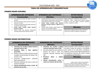 CICLO ESCOLAR 2020 - 2021
SUPERVISIÓN
ESCOLAR
P296
P296
TABLA DE APRENDIZAJES FUNDAMENTALES
PRIMER GRADO ESPAÑOL
APRENDIZA...
