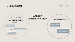 DEFINICIÓN
ACV ISQUÉMICO
ATAQUE
CEREBROVACULAR ACV HEMORRÁGICO
Infarto
71 – 87%
Encéfalo
Médula espinal
Retina
Hemorragia
...