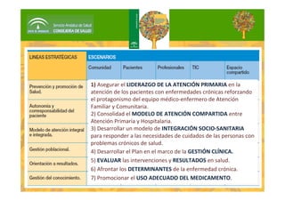 1) Asegurar el LIDERAZGO DE LA ATENCIÓN PRIMARIA en la 
atención de los pacientes con enfermedades crónicas reforzando 
el protagonismo del equipo médico‐enfermero de Atención 
Familiar y Comunitaria.
2) Consolidad el MODELO DE ATENCIÓN COMPARTIDA entre 
Atención Primaria y Hospitalaria. 
3) Desarrollar un modelo de INTEGRACIÓN SOCIO‐SANITARIA 
para responder a las necesidades de cuidados de las personas con
problemas crónicos de salud.
4) Desarrollar el Plan en el marco de la GESTIÓN CLÍNICA.
5) EVALUAR las intervenciones y RESULTADOS en salud.
6) Afrontar los DETERMINANTES de la enfermedad crónica.
7) Promocionar el USO ADECUADO DEL MEDICAMENTO.
 