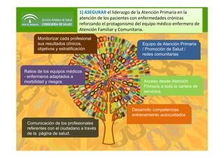 Equipo de Atención Primaria
/ Promoción de Salud /
redes comunitarias
Comunicación de los profesionales
referentes con el ciudadano a través
de la página de salud.
Monitorizar cada profesional
sus resultados clínicos,
objetivos y estratificación
Ratios de los equipos médicos
- enfermeros adaptados a
morbilidad y riesgos
Desarrollo competencias
entrenamiento autocuidados
Acceso desde Atención
Primaria a toda la cartera de
servicios.
1) ASEGURAR el liderazgo de la Atención Primaria en la 
atención de los pacientes con enfermedades crónicas 
reforzando el protagonismo del equipo médico‐enfermero de 
Atención Familiar y Comunitaria.
1) ASEGURAR el liderazgo de la Atención Primaria en la 
atención de los pacientes con enfermedades crónicas 
reforzando el protagonismo del equipo médico‐enfermero de 
Atención Familiar y Comunitaria.
 