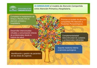 Identificación y gestión de pacientes
en las áreas de urgencia.
Completar la implantación de
Diraya y Receta XXI en
atención primaria y
hospitalaria
Desarrollar interconsultas
virtuales y comunicación directa
de profesionales desde la
historia de salud.
Priorizar el modelo de atención
compartida PAI Atención a
Pacientes Pluripatológicos.
Complementariedad
telecontinuidad de cuidados
y profesionales referentes
Soporte medicina interna
a servicios quirúrgicos
2) CONSOLIDAR el modelo de Atención Compartida 
entre Atención Primaria y Hospitalaria. 
2) CONSOLIDAR el modelo de Atención Compartida 
entre Atención Primaria y Hospitalaria. 
 