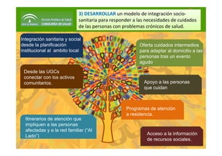 Integración sanitaria y social
desde la planificación
institucional al ambito local
Oferta cuidados intermedios
para adaptar al domicilio a las
personas tras un evento
agudo
Desde las UGCs
conectar con los activos
comunitarios.
Itinerarios de atención que
impliquen a las personas
afectadas y a la red familiar (“Al
Lado”)
Programas de atención
a residencia.
Apoyo a las personas
que cuidan
Acceso a la información
de recursos sociales.
3) DESARROLLAR un modelo de integración socio‐
sanitaria para responder a las necesidades de cuidados 
de las personas con problemas crónicos de salud.
3) DESARROLLAR un modelo de integración socio‐
sanitaria para responder a las necesidades de cuidados 
de las personas con problemas crónicos de salud.
 