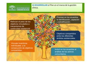 Reforzar el peso de los
objetivos vinculados a
mecanismos de
continuidad asistencial.
Incluir en los acuerdos el
análisis de los activos
comunitarios.
Priorizar en los acuerdos
la identificación, captación
y estratificación.
Objetivos compartidos
entre los diferentes
ámbitos asistenciales
Vincular incentivos
individuales a la
consecución de objetivos
compartidos.
4) DESARROLLAR el Plan en el marco de la gestión 
clínica.
4) DESARROLLAR el Plan en el marco de la gestión 
clínica.
 